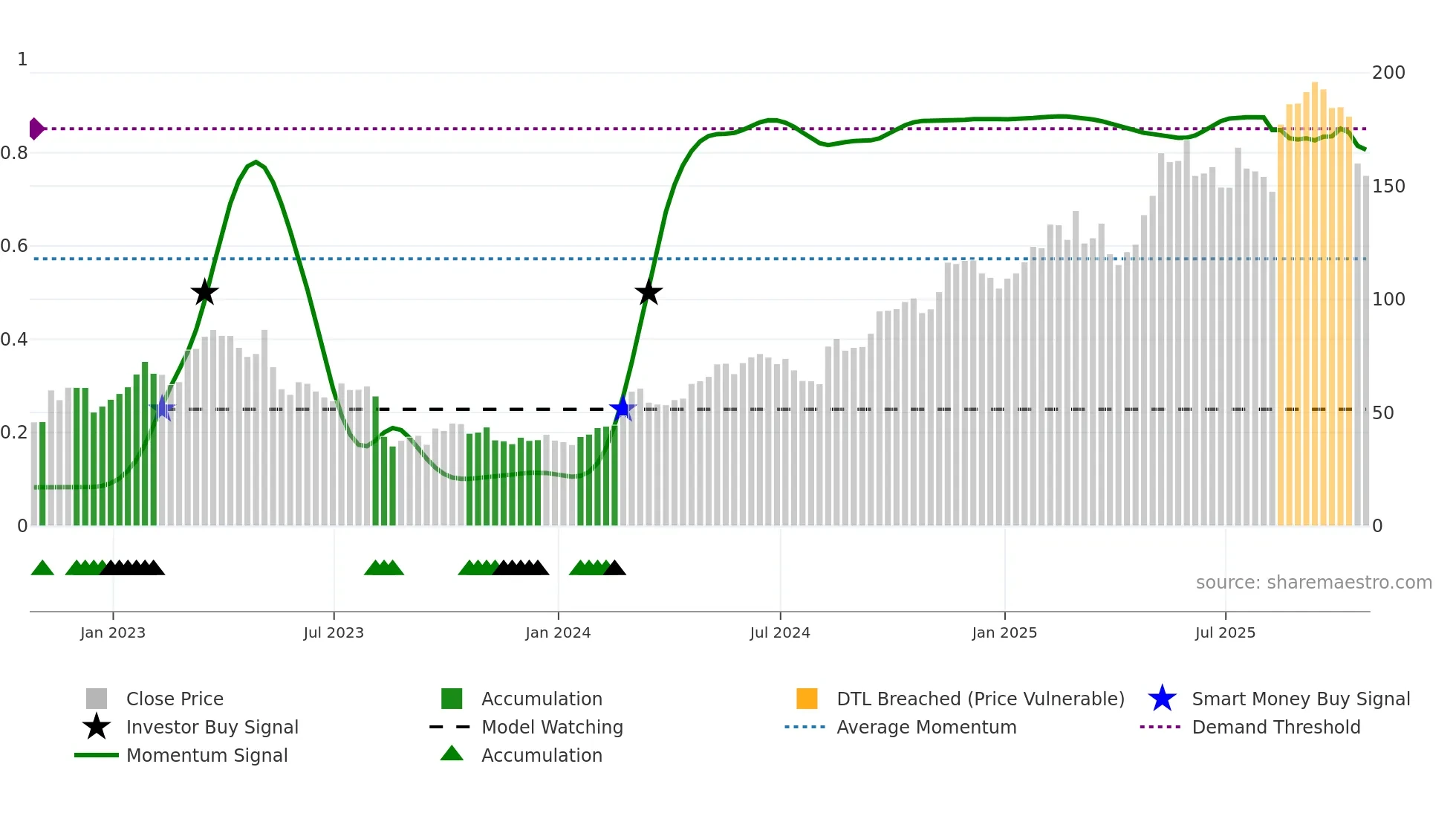 SE weekly Smart Money chart