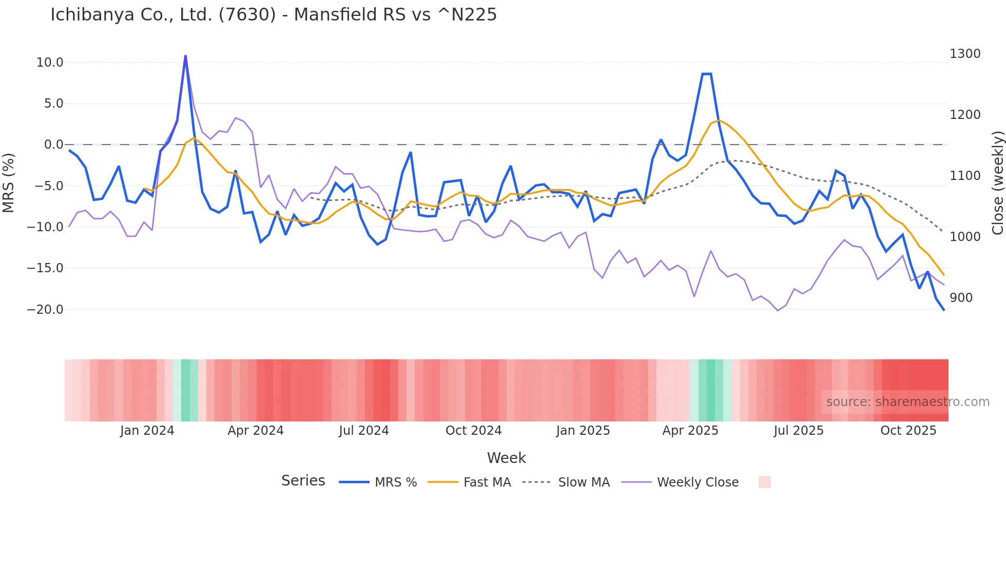 7630 Mansfield Relative Strength chart