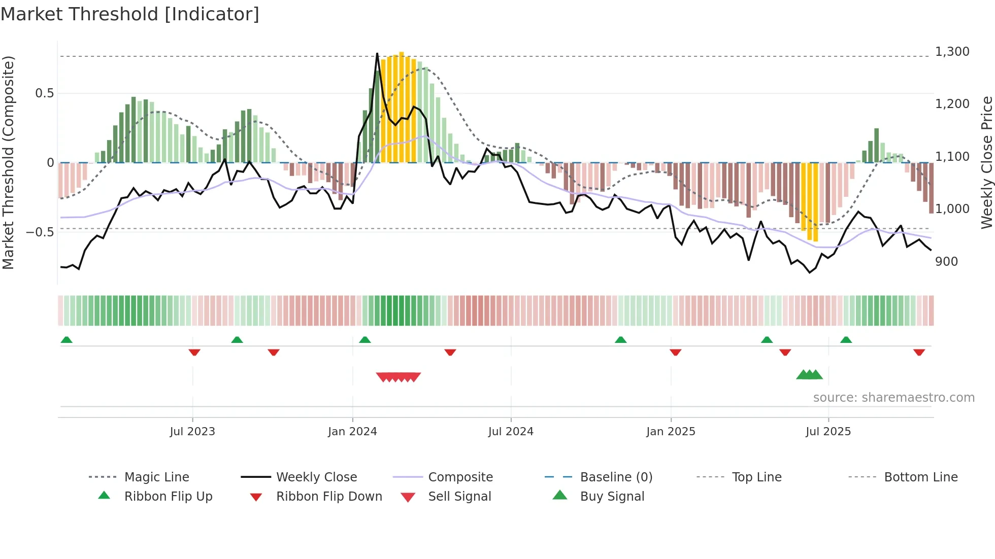 7630 weekly Market Threshold chart