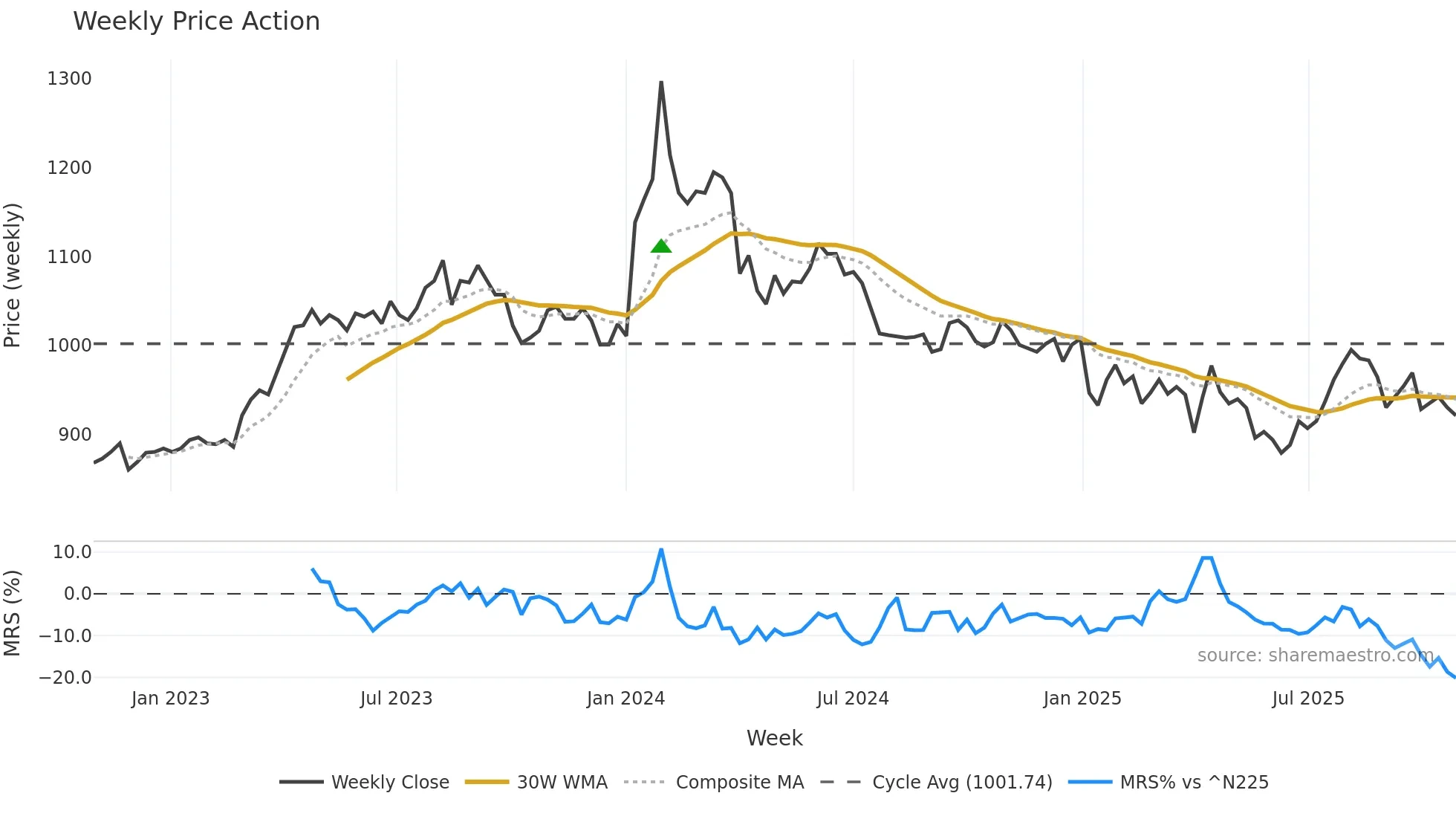 7630 weekly Price Action chart, closing 2025-10-27
