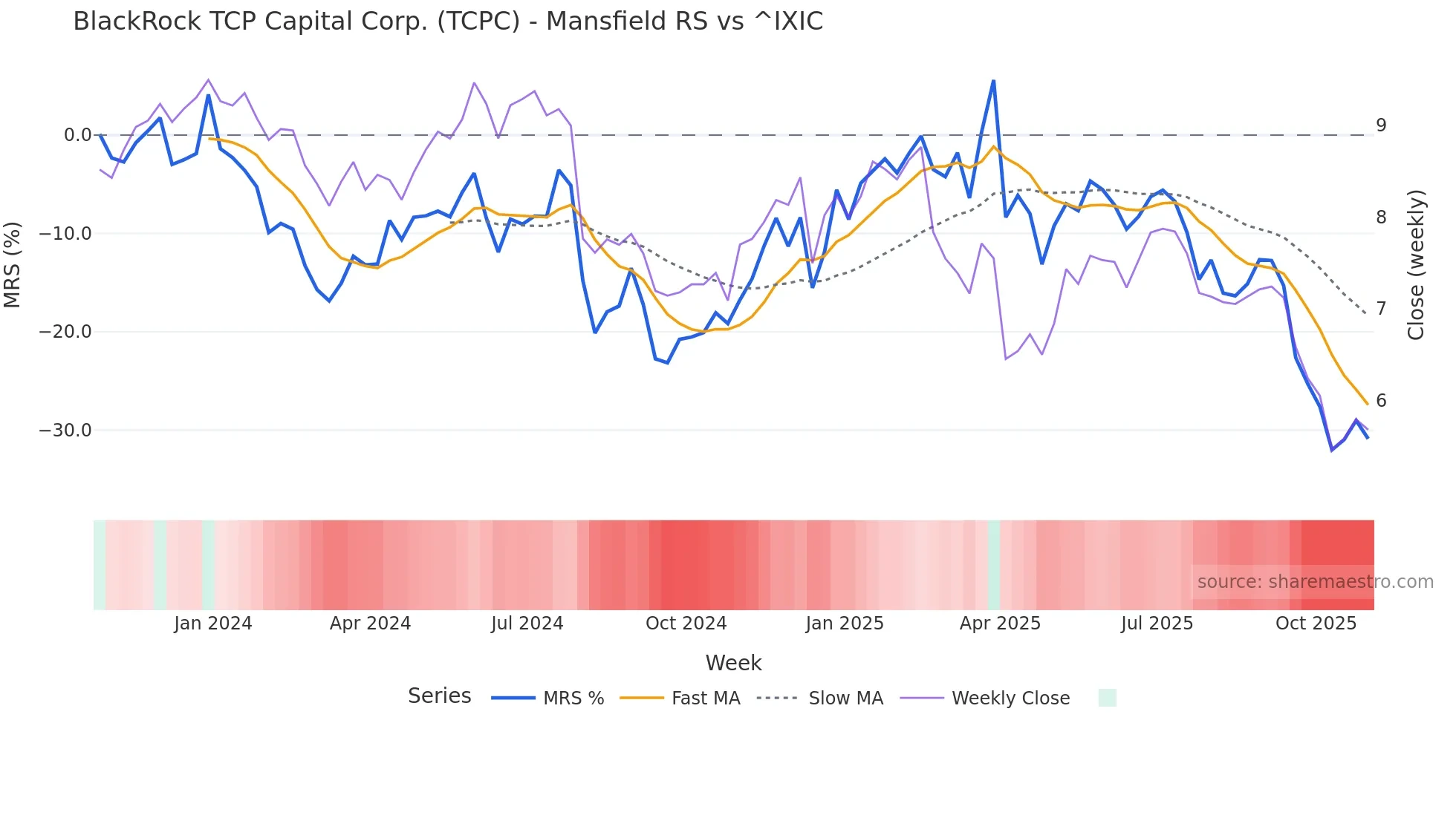 TCPC Mansfield Relative Strength chart