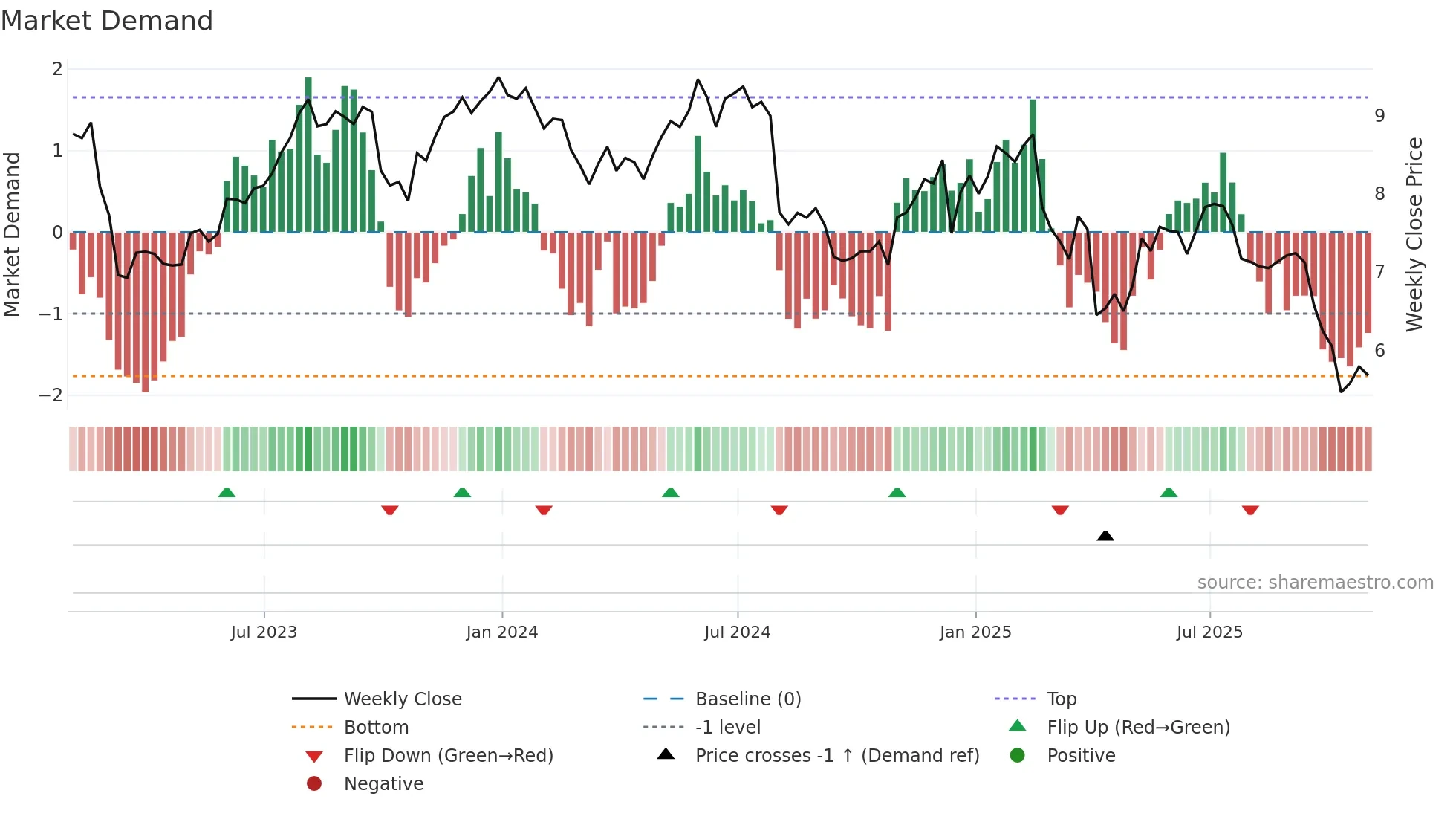 TCPC weekly Market Demand chart