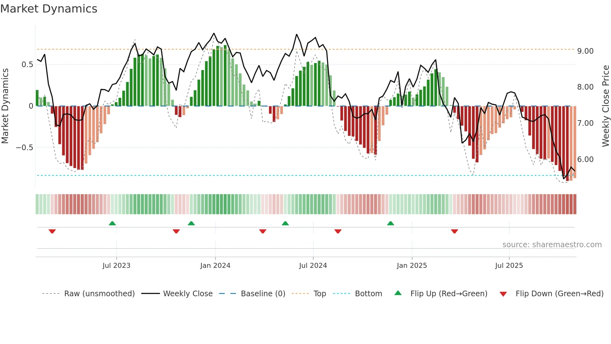 TCPC weekly Market Dynamics chart