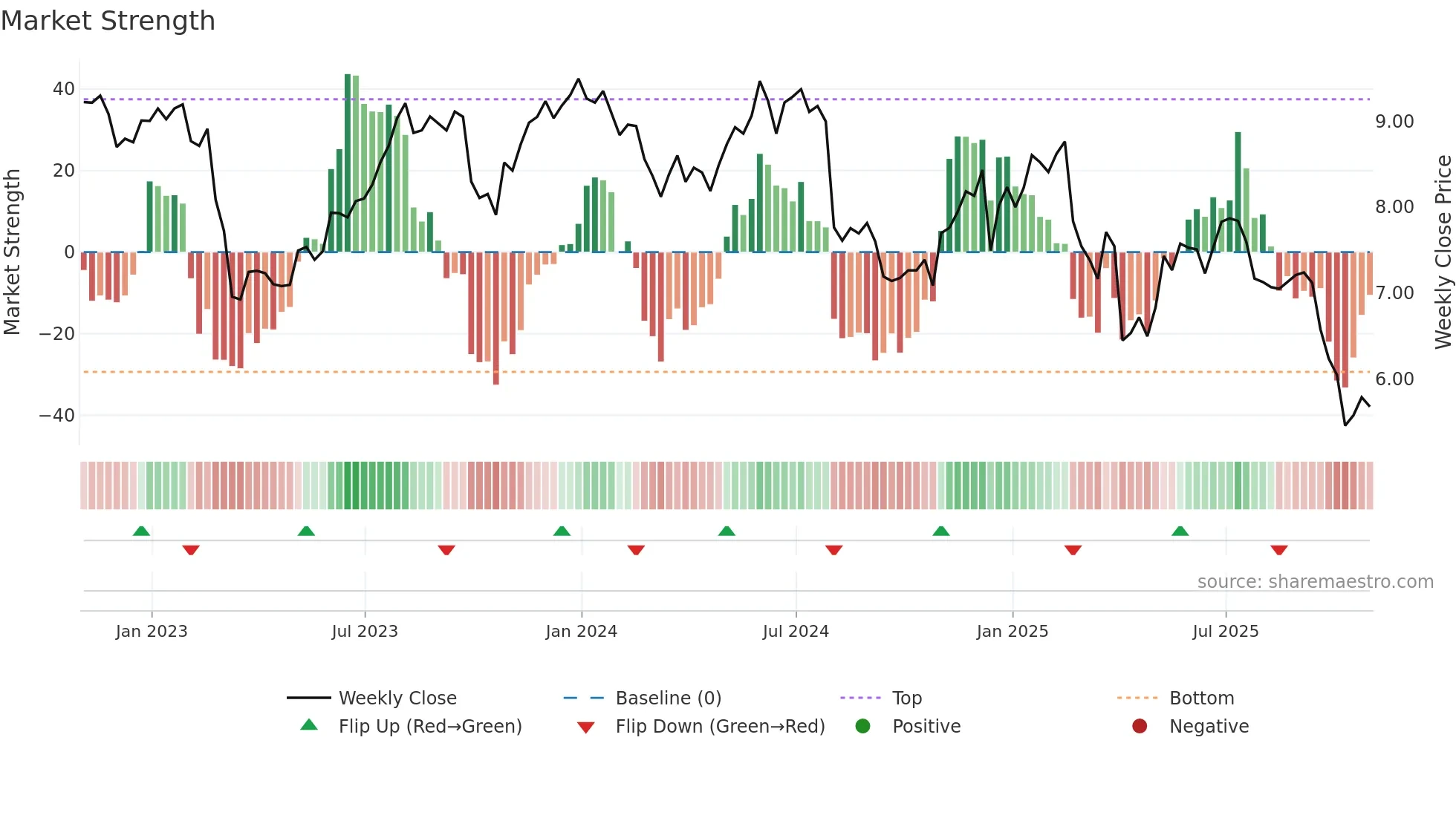 TCPC weekly Market Strength chart
