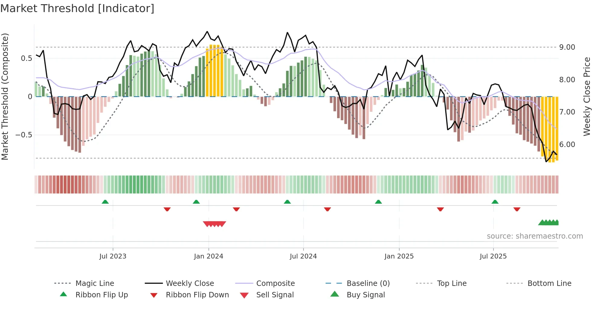 TCPC weekly Market Threshold chart
