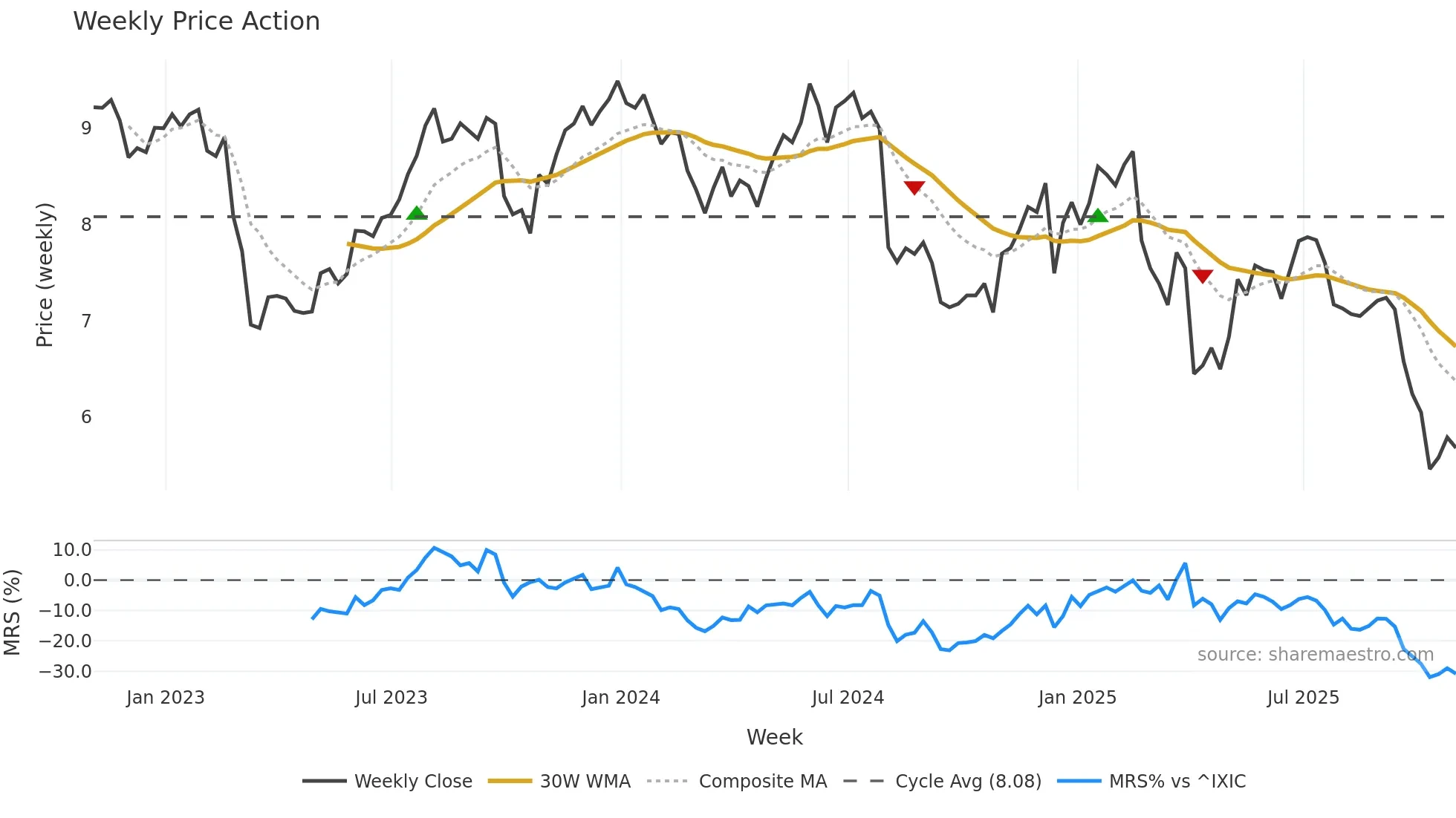 TCPC weekly Price Action chart, closing 2025-10-31