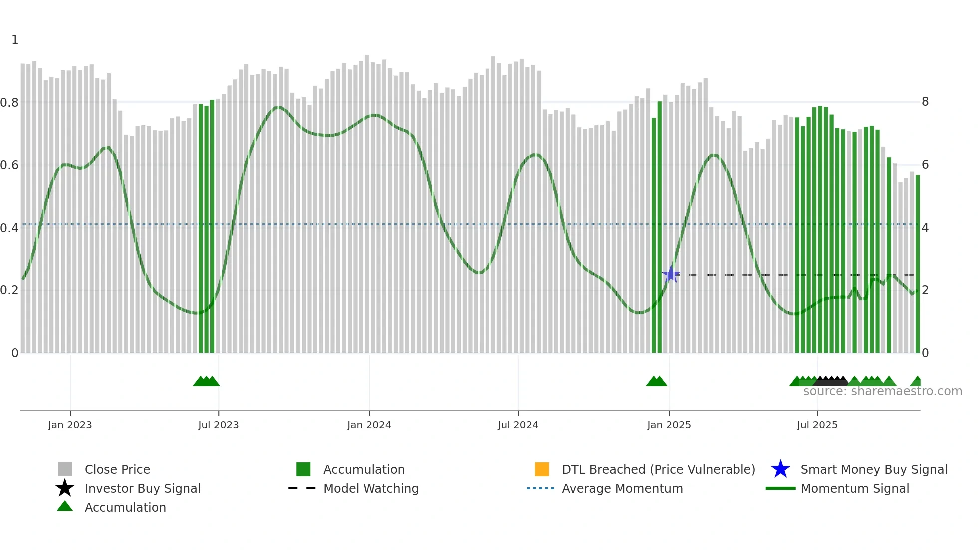 TCPC weekly Smart Money chart