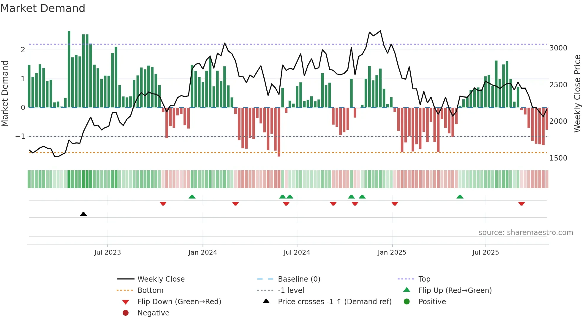 MASTEK weekly Market Demand chart