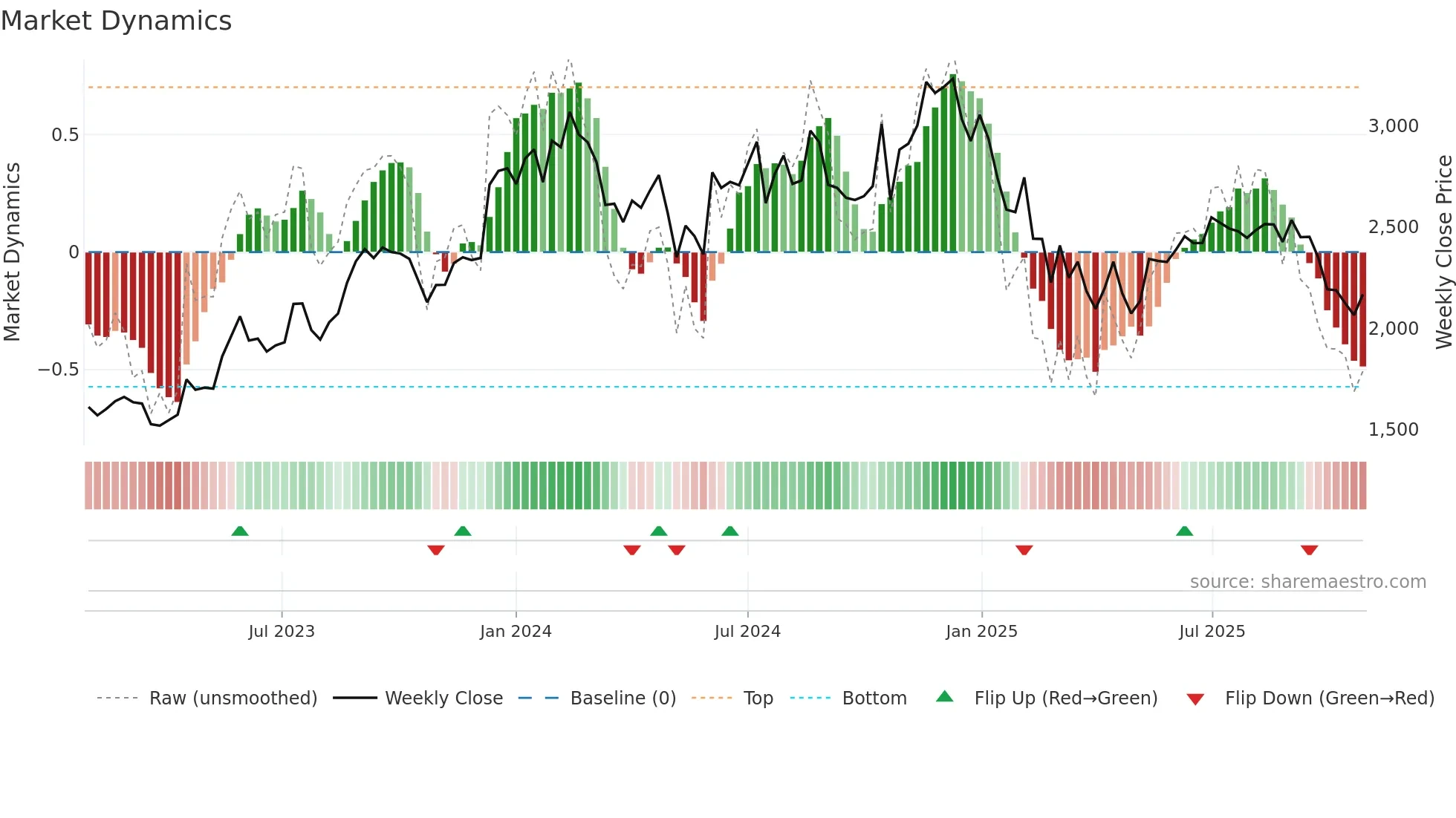 MASTEK weekly Market Dynamics chart