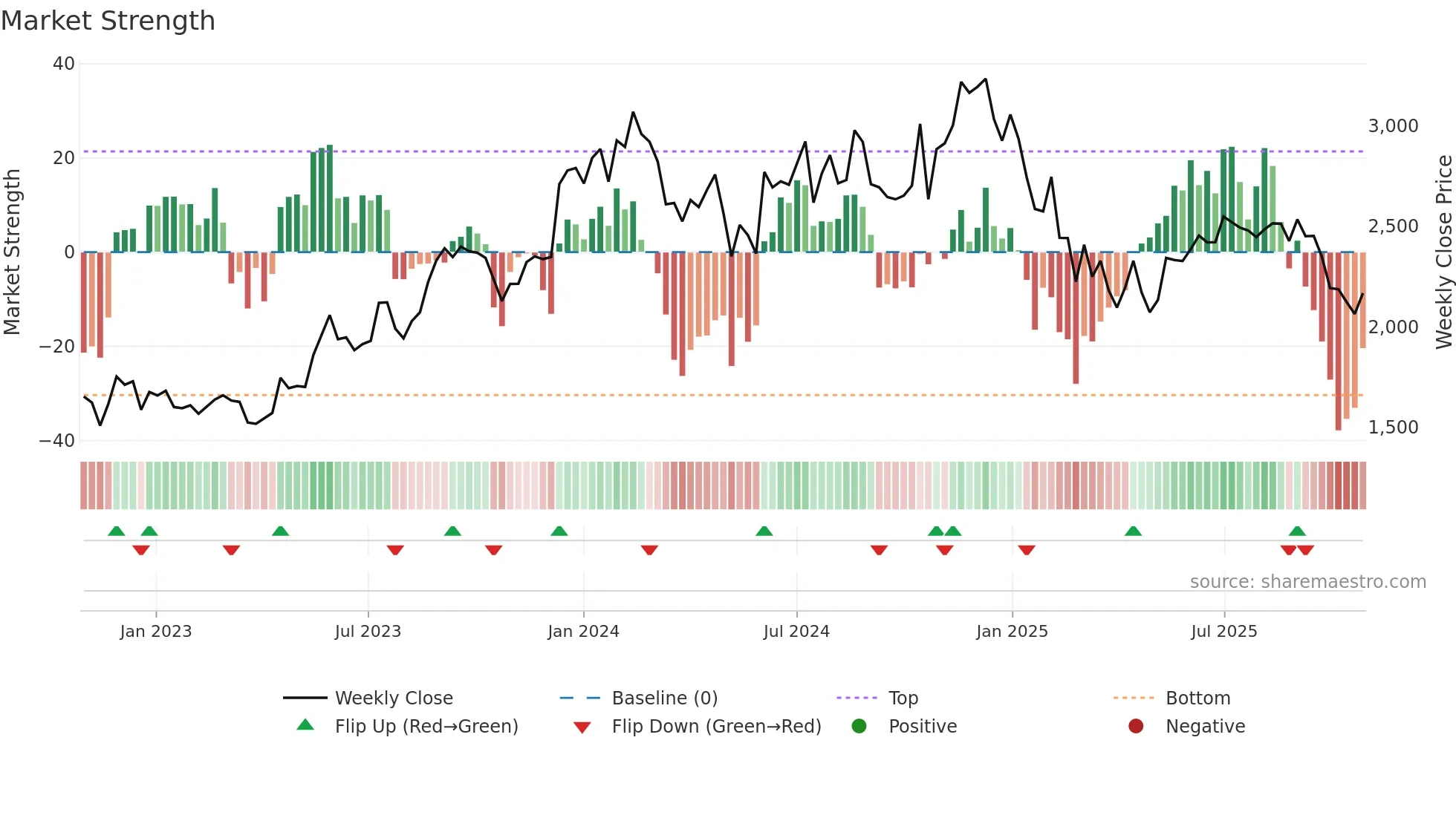 MASTEK weekly Market Strength chart