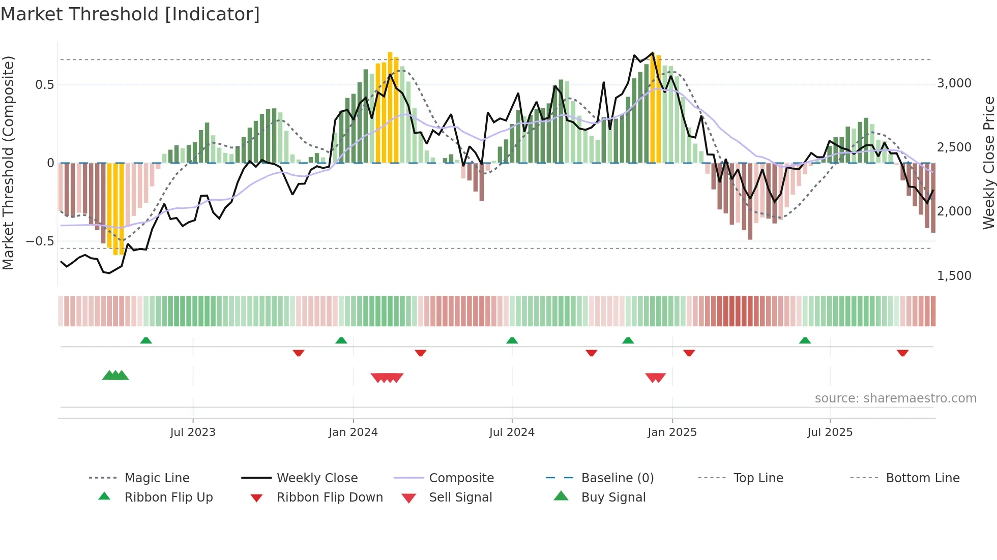 MASTEK weekly Market Threshold chart