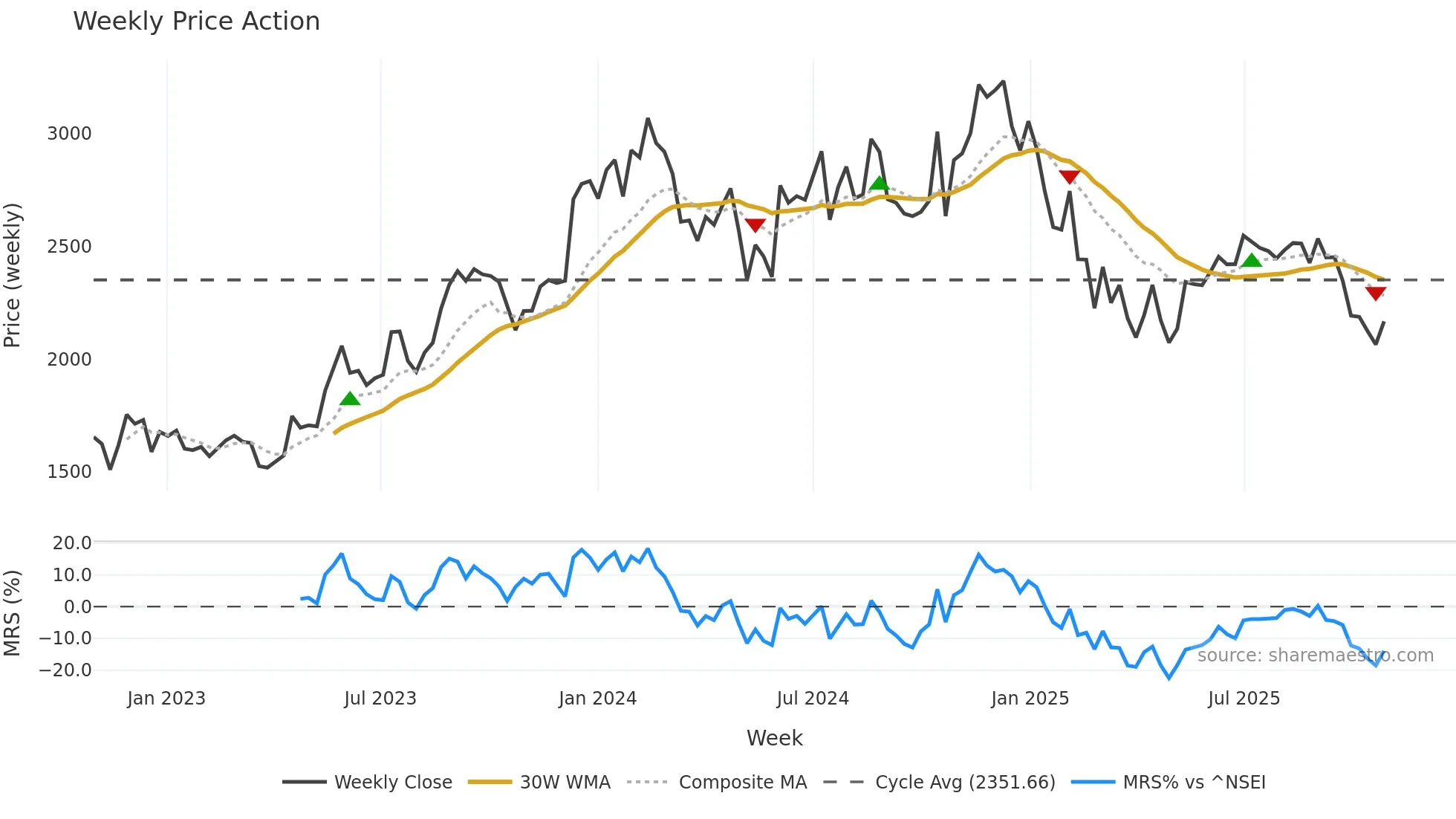 MASTEK weekly Price Action chart, closing 2025-10-27