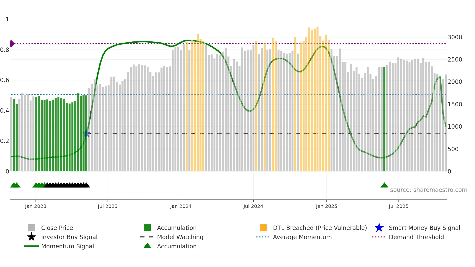 MASTEK weekly Smart Money chart