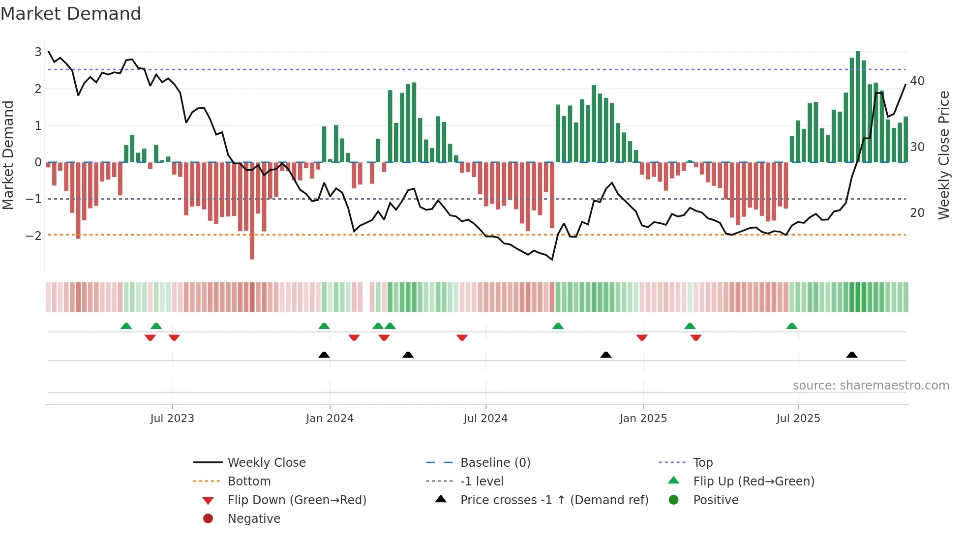 002709 weekly Market Demand chart