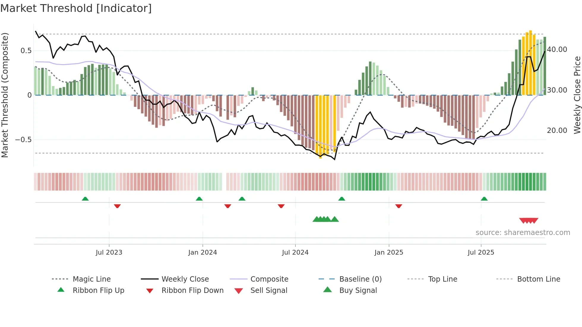 002709 weekly Market Threshold chart