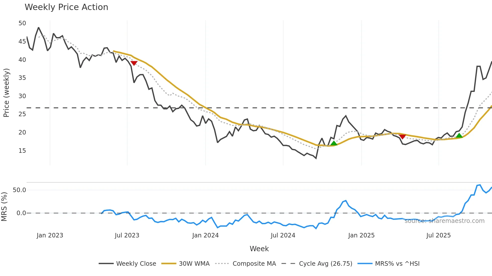 002709 weekly Price Action chart, closing 2025-11-03