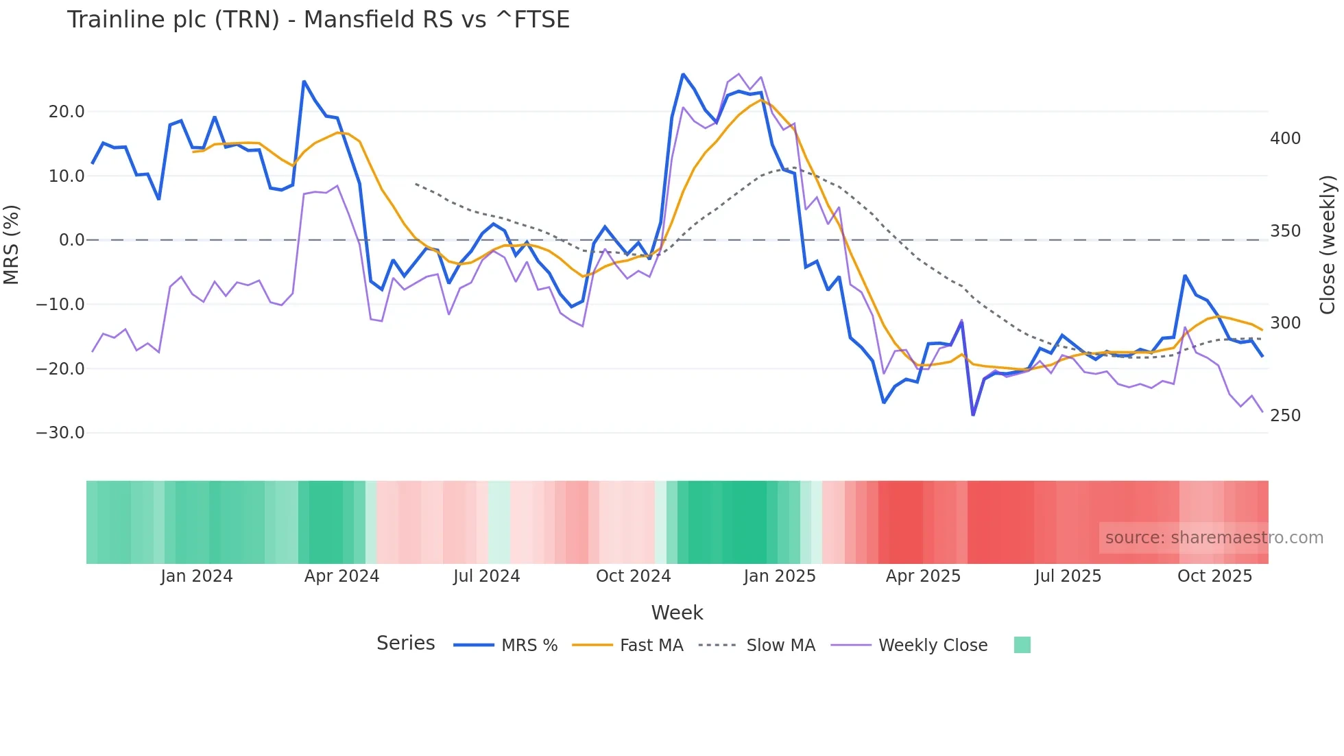 TRN Mansfield Relative Strength chart