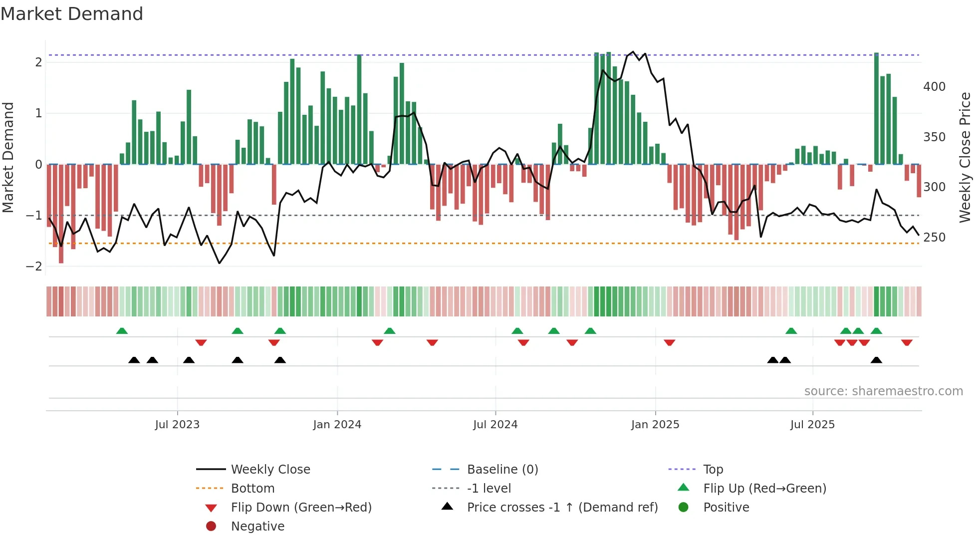 TRN weekly Market Demand chart