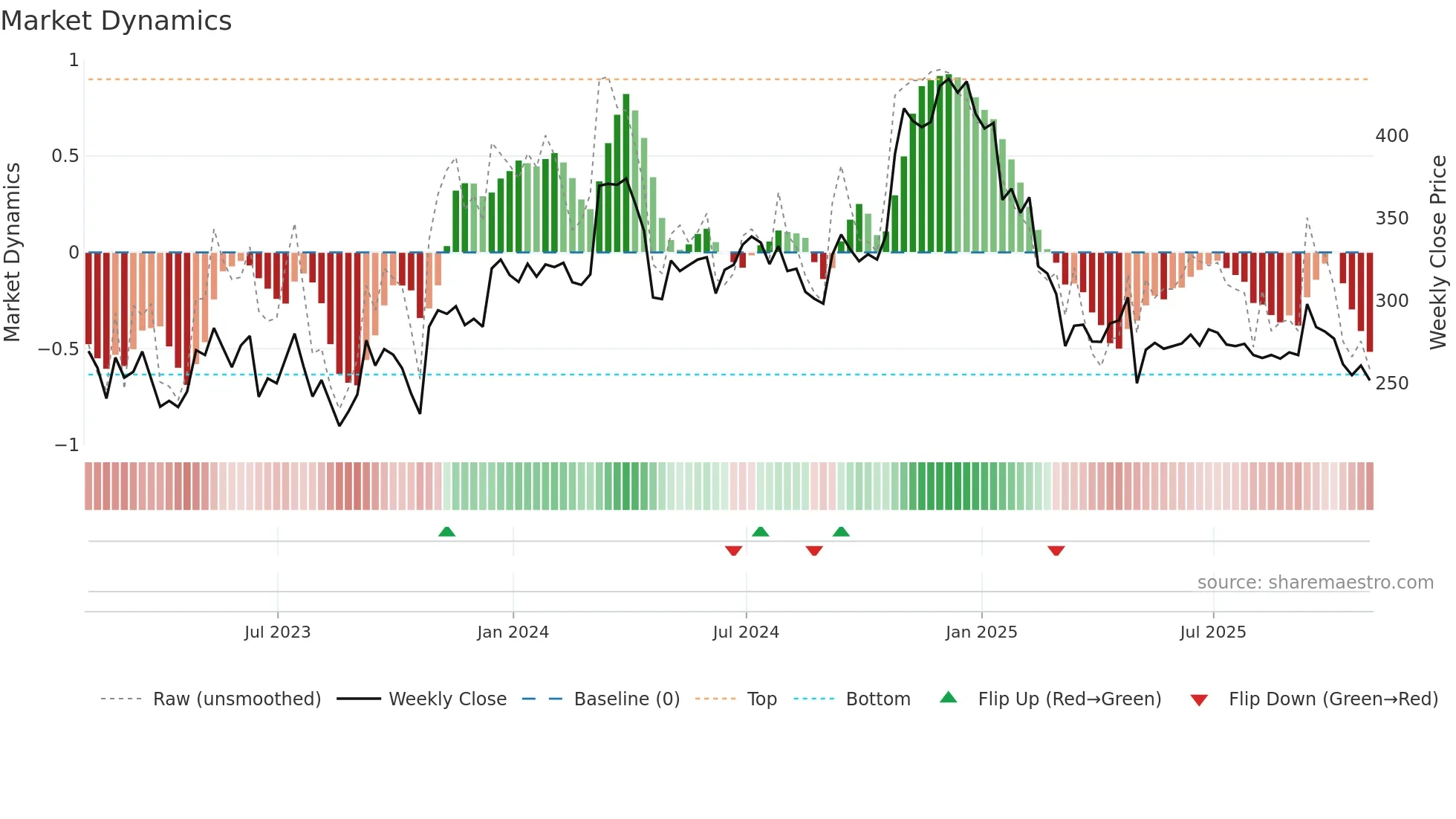 TRN weekly Market Dynamics chart