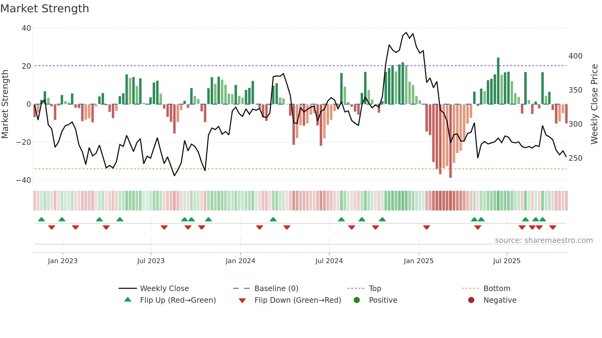 TRN weekly Market Strength chart