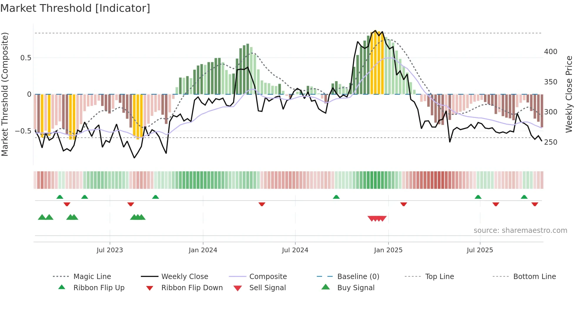 TRN weekly Market Threshold chart