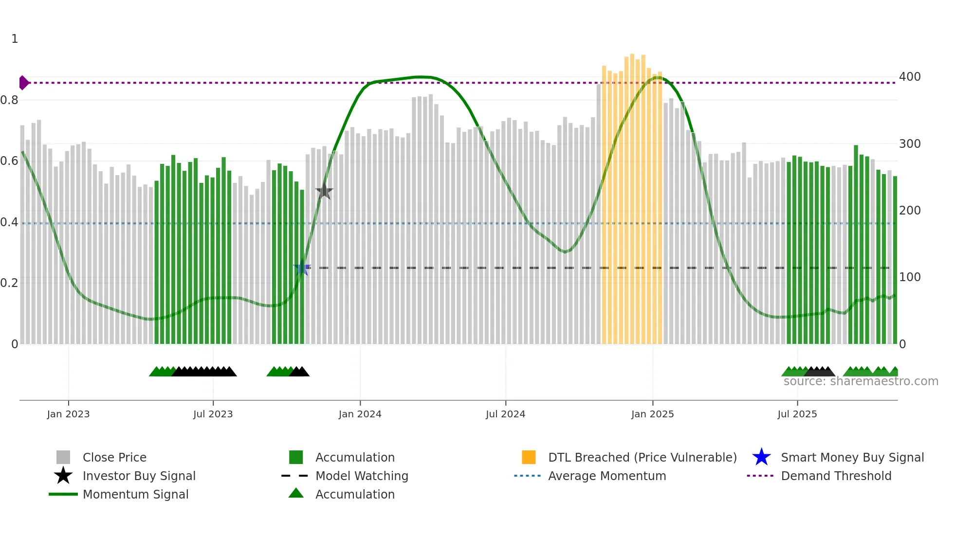TRN weekly Smart Money chart