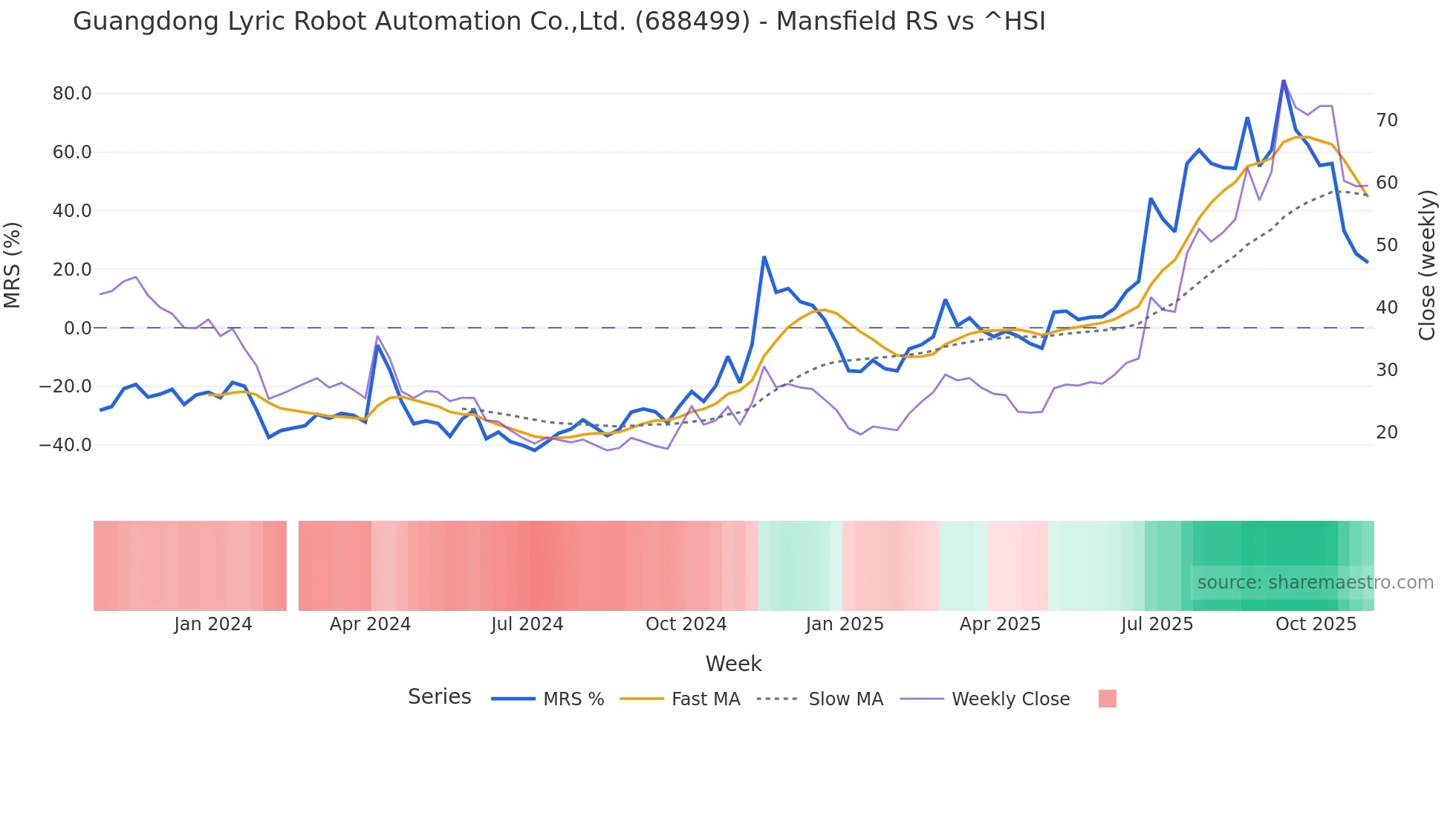 688499 Mansfield Relative Strength chart
