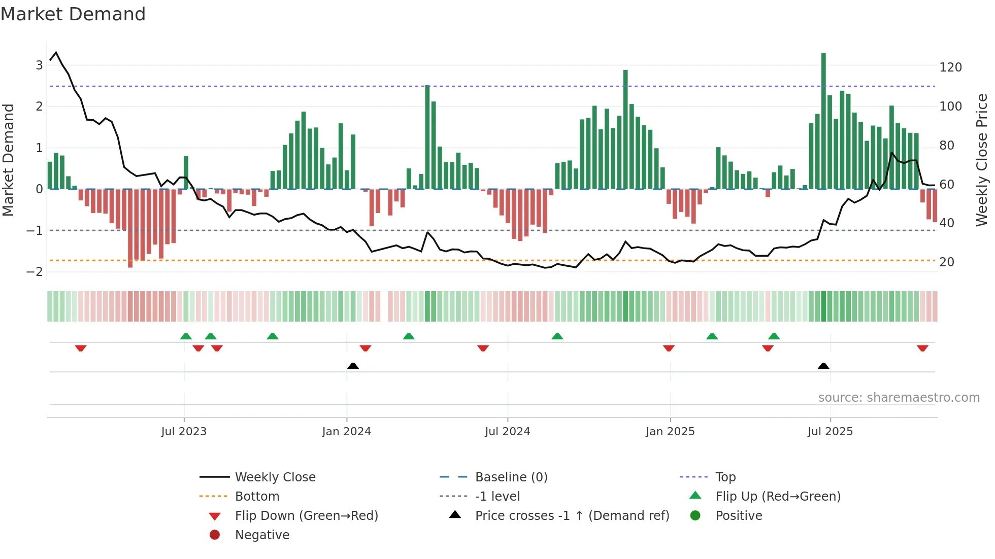 688499 weekly Market Demand chart