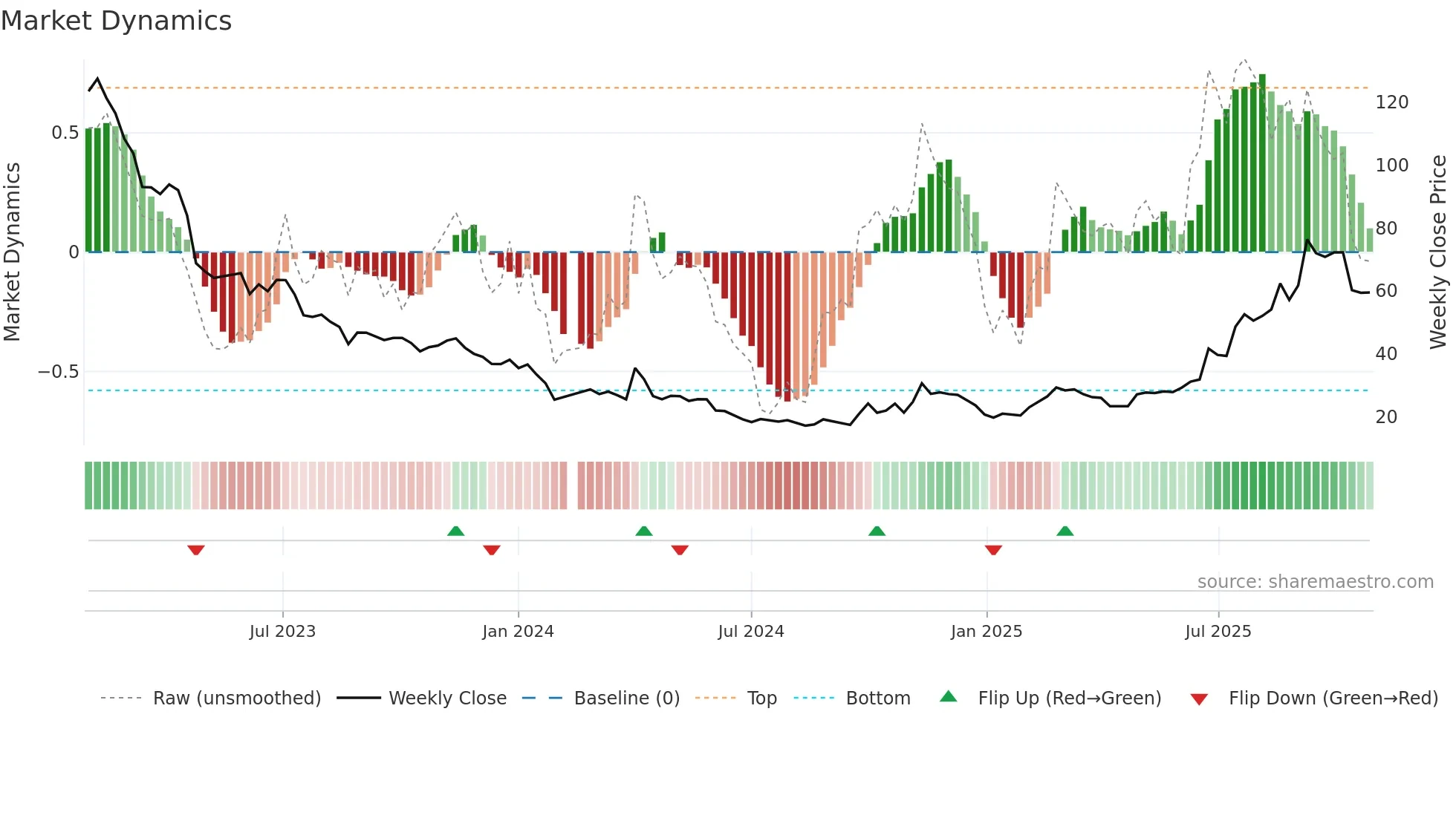 688499 weekly Market Dynamics chart