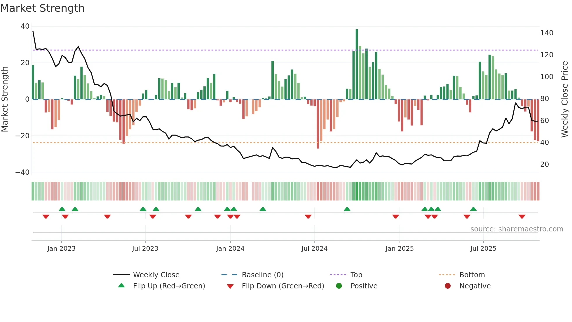 688499 weekly Market Strength chart