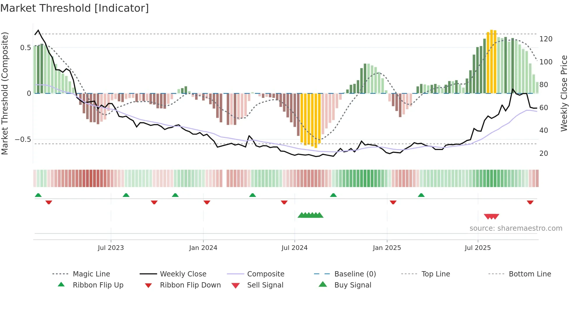 688499 weekly Market Threshold chart