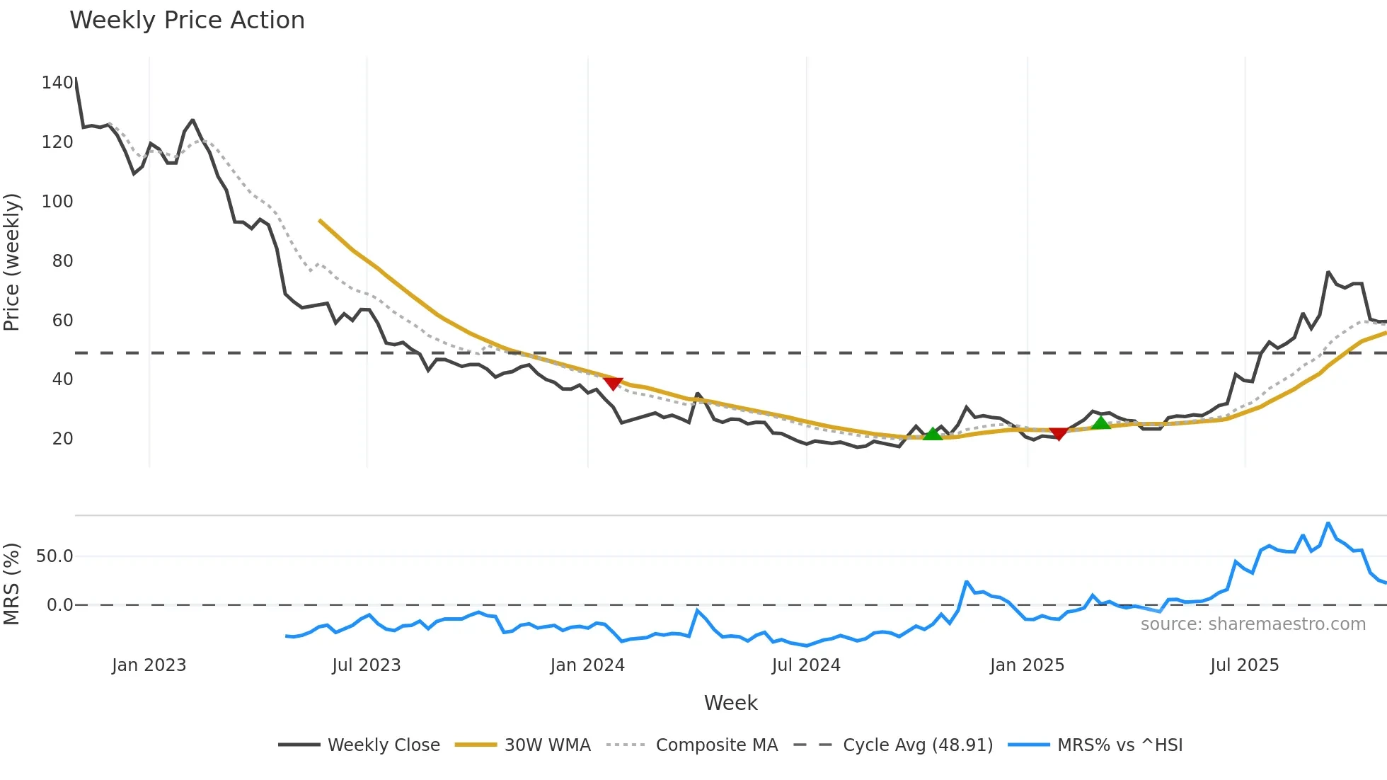 688499 weekly Price Action chart, closing 2025-10-27
