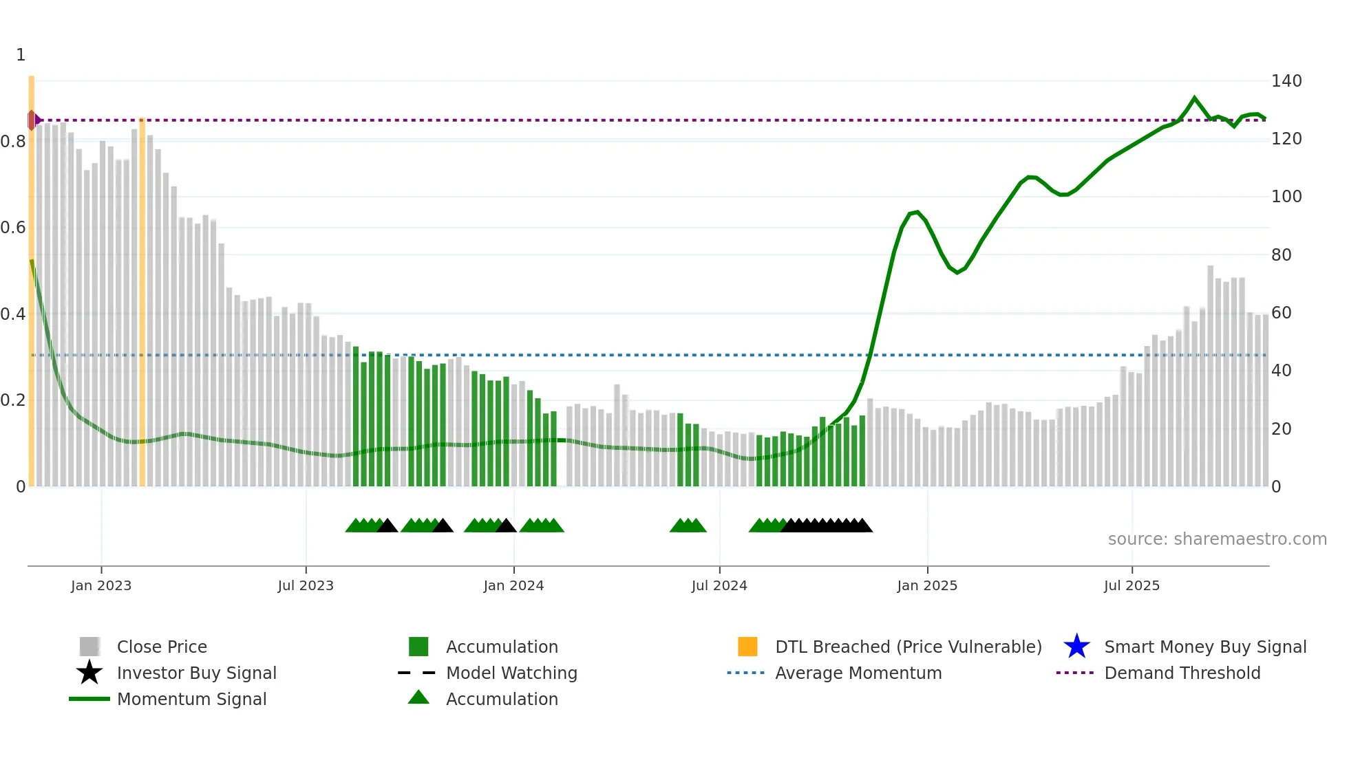 688499 weekly Smart Money chart
