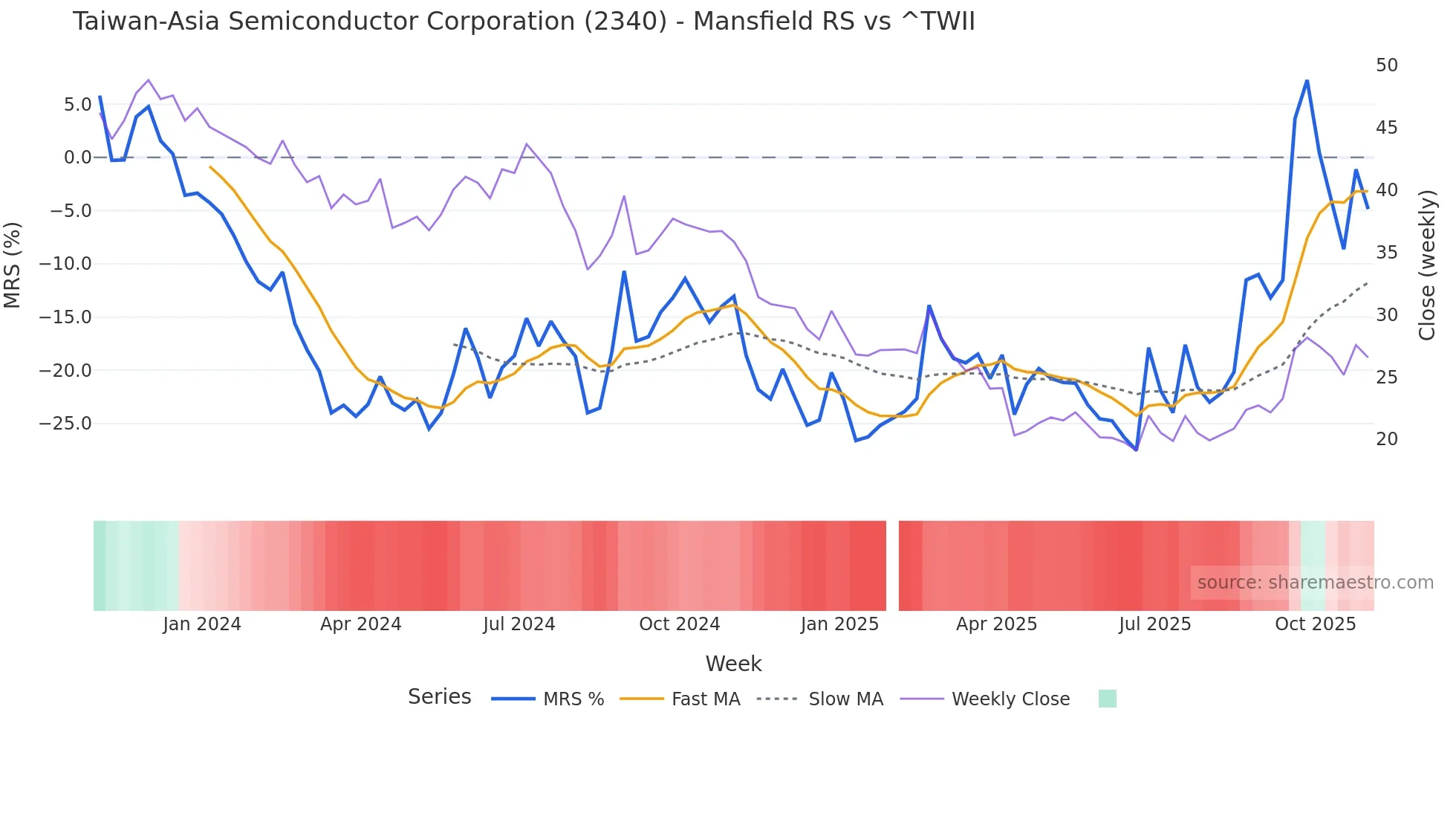 2340 Mansfield Relative Strength chart