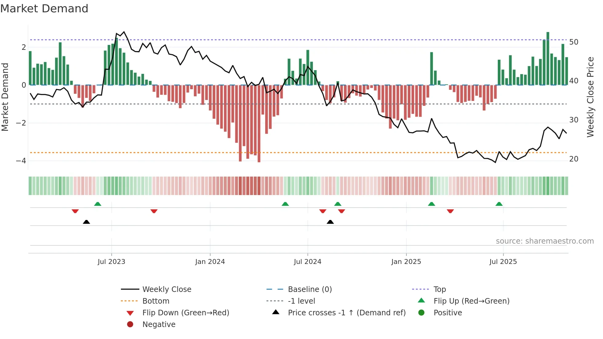 2340 weekly Market Demand chart