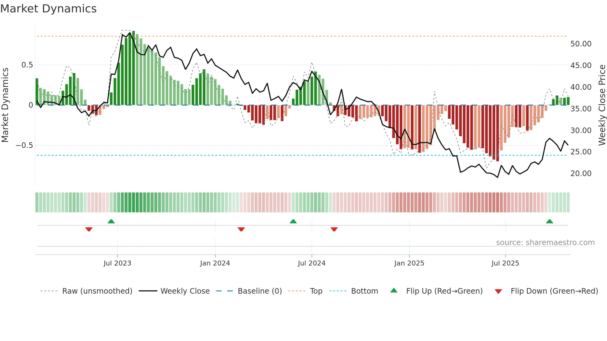 2340 weekly Market Dynamics chart