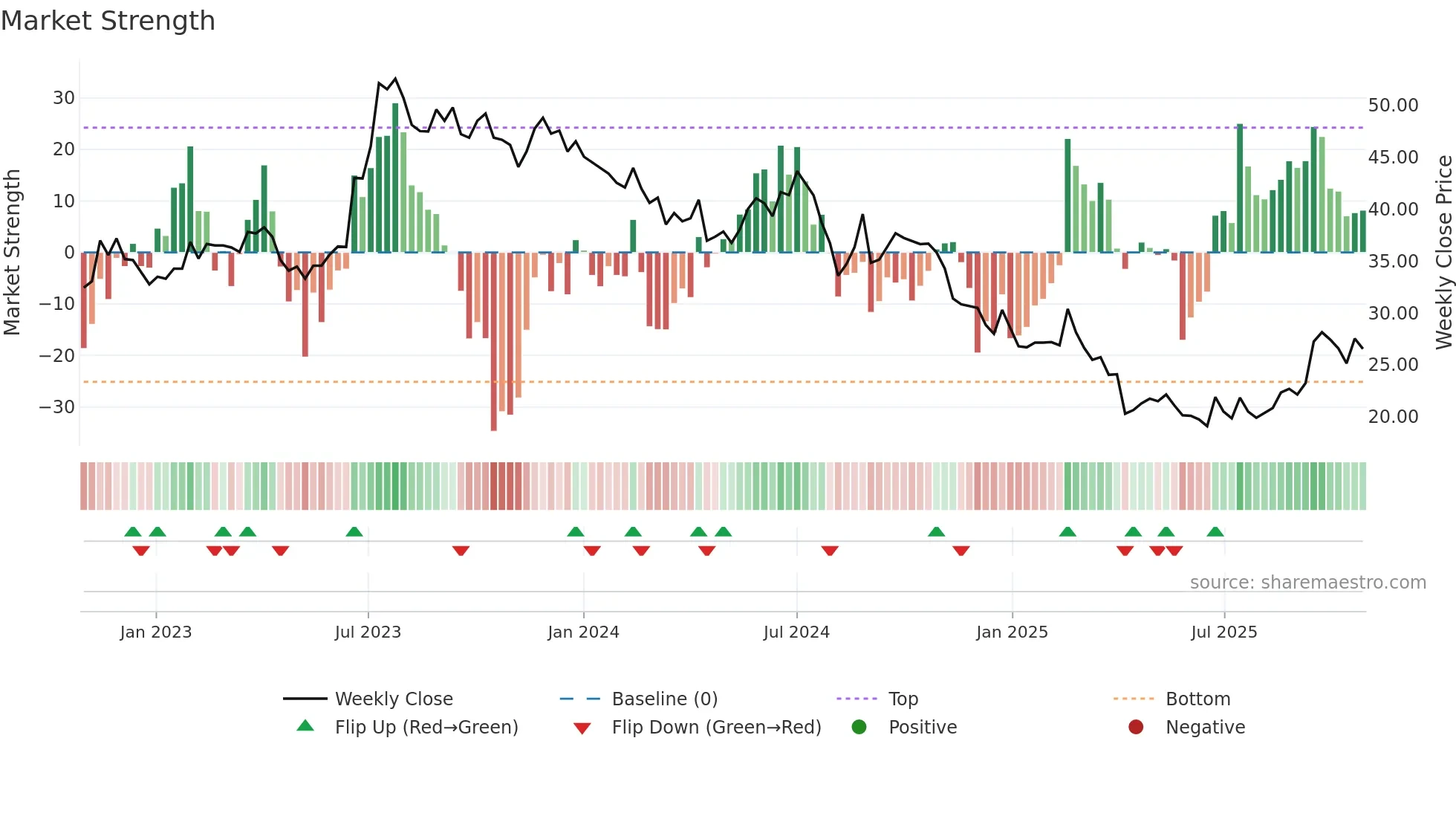 2340 weekly Market Strength chart
