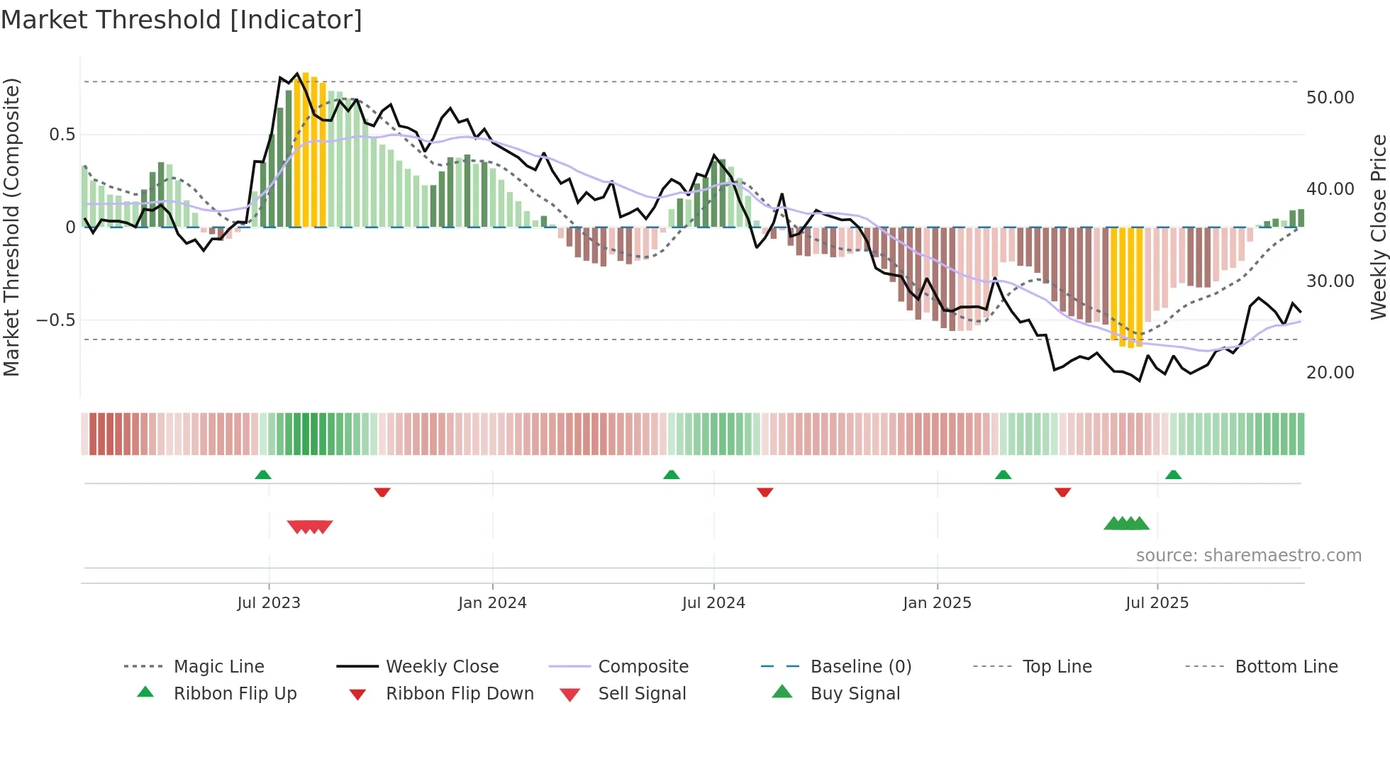 2340 weekly Market Threshold chart