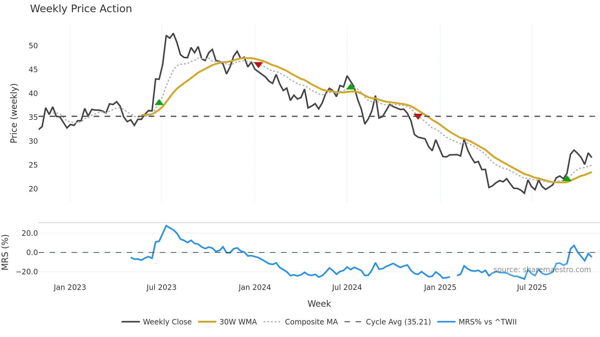 2340 weekly Price Action chart, closing 2025-10-27