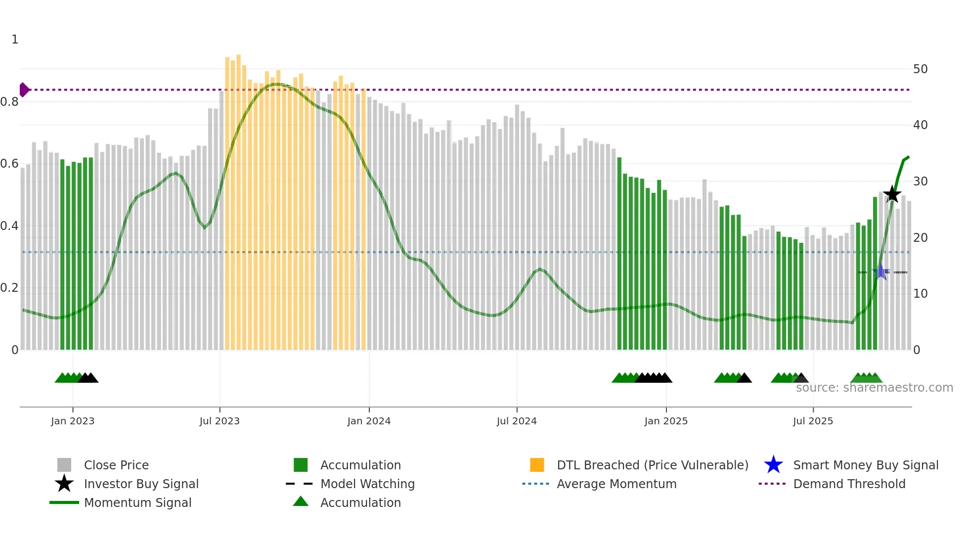 2340 weekly Smart Money chart