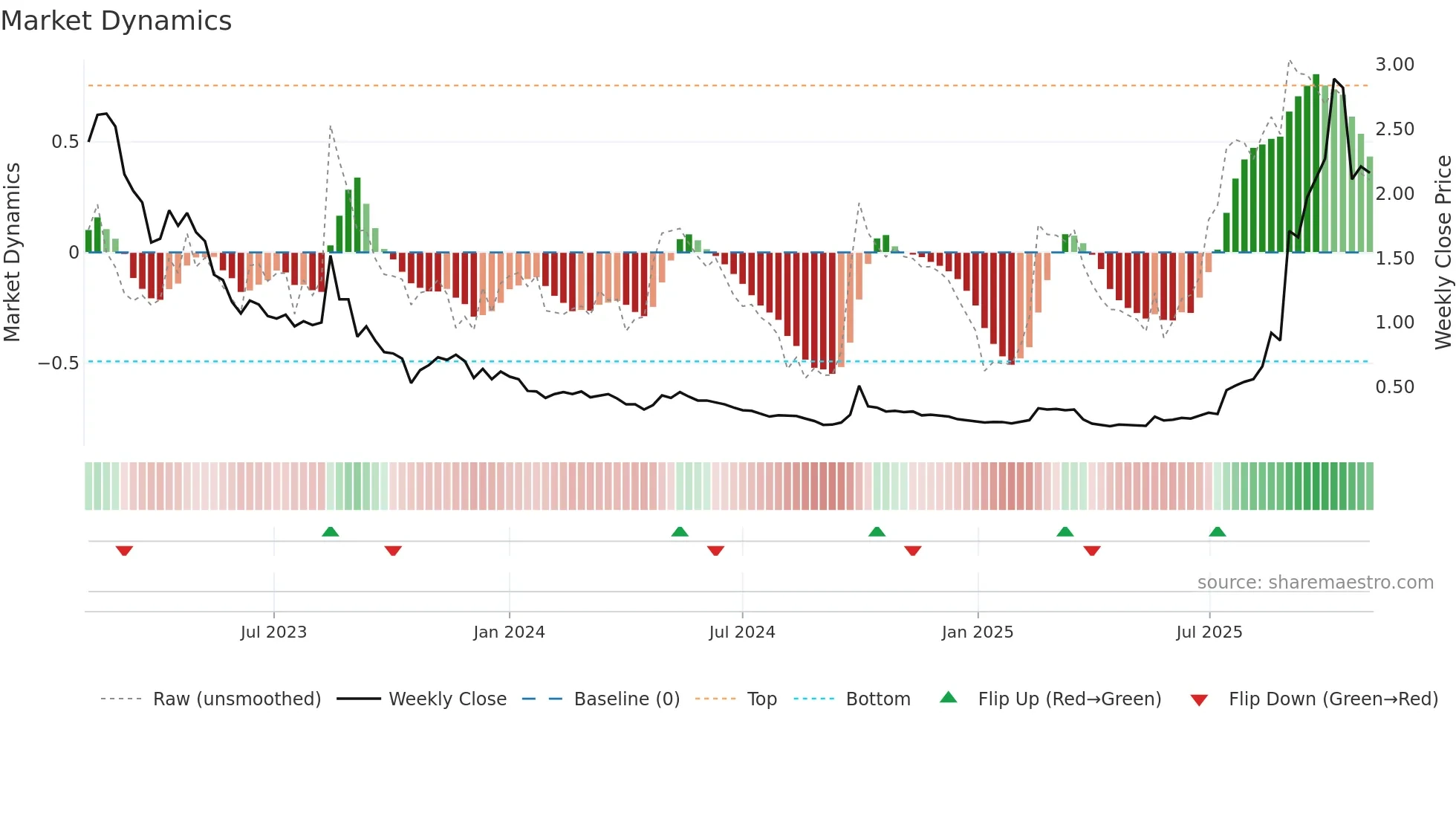2197 weekly Market Dynamics chart