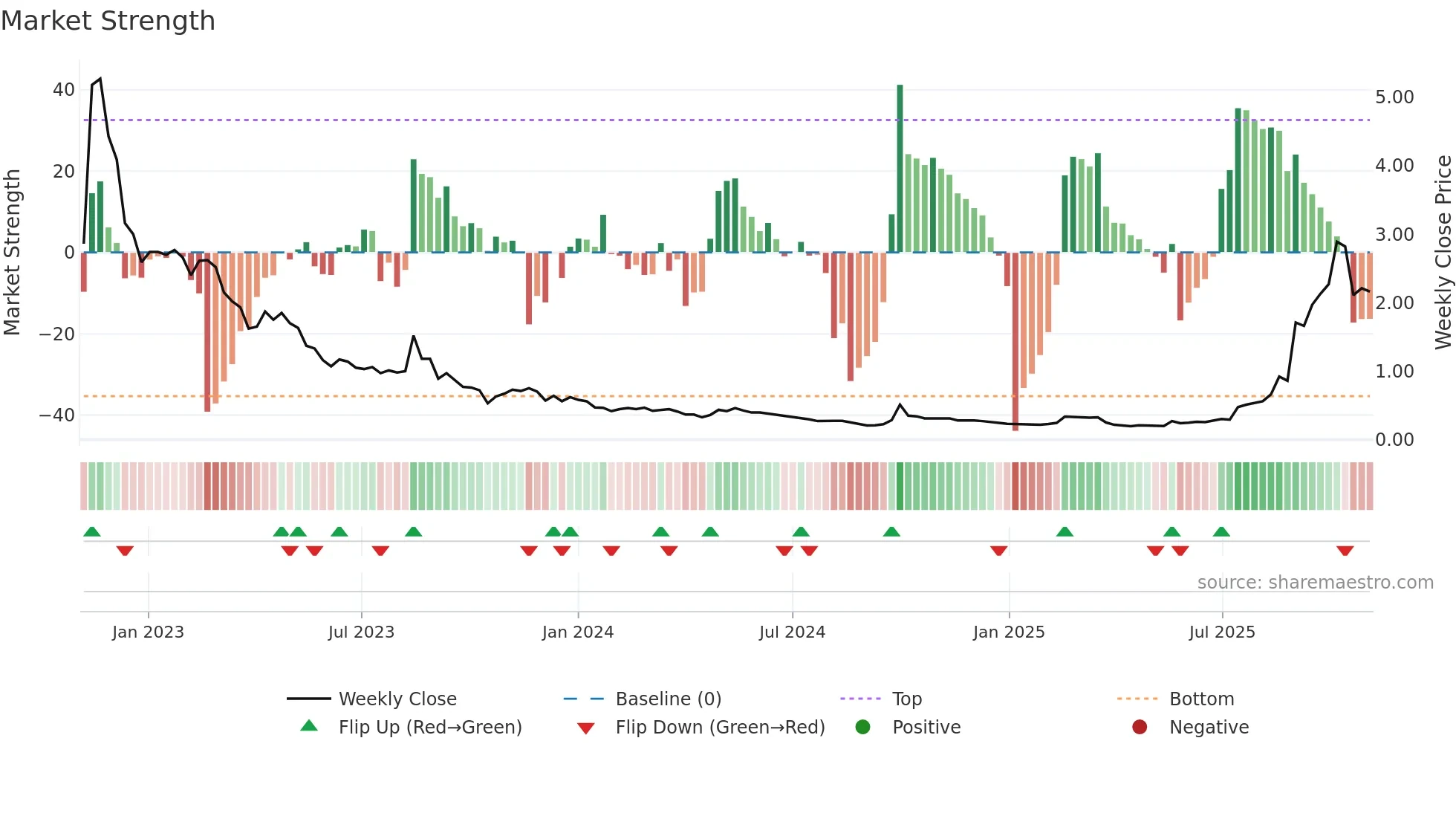 2197 weekly Market Strength chart