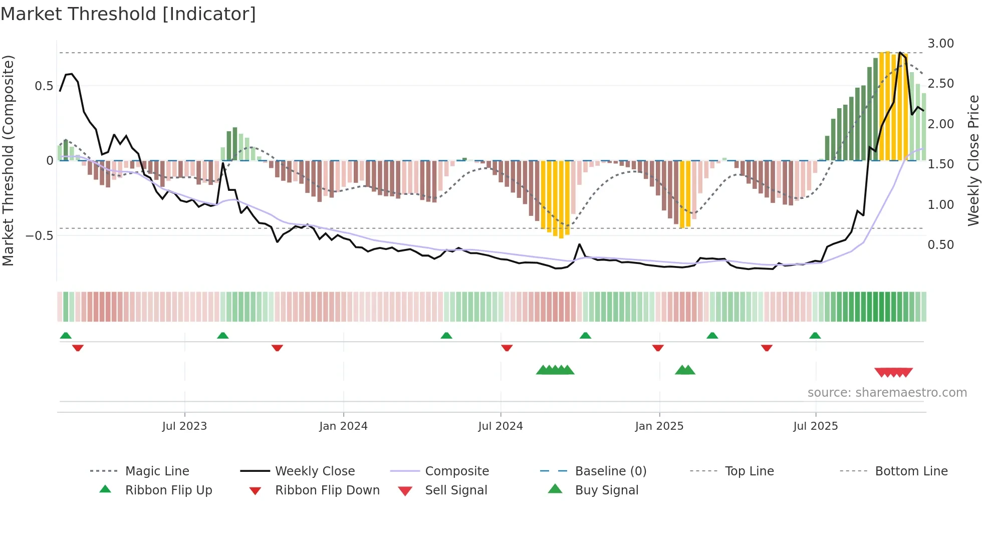 2197 weekly Market Threshold chart