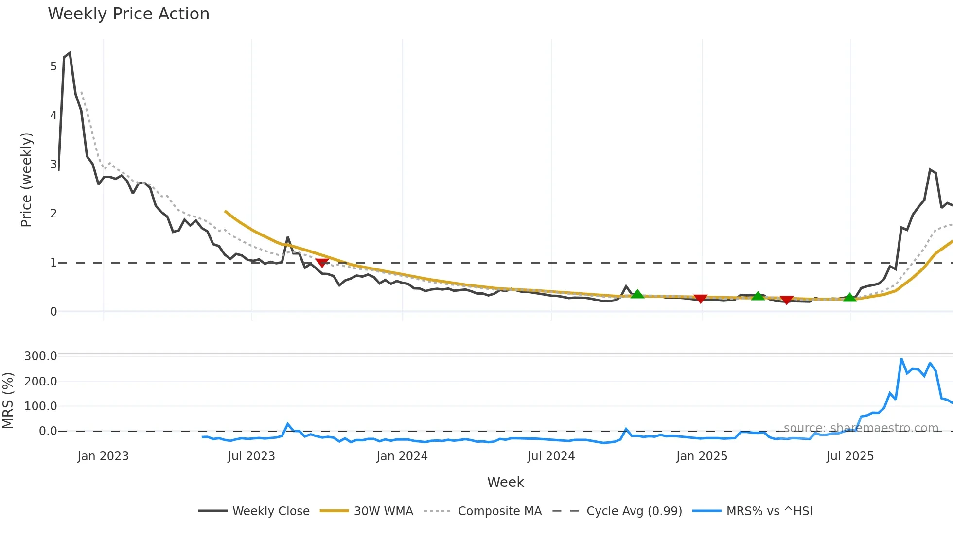 2197 weekly Price Action chart, closing 2025-11-03