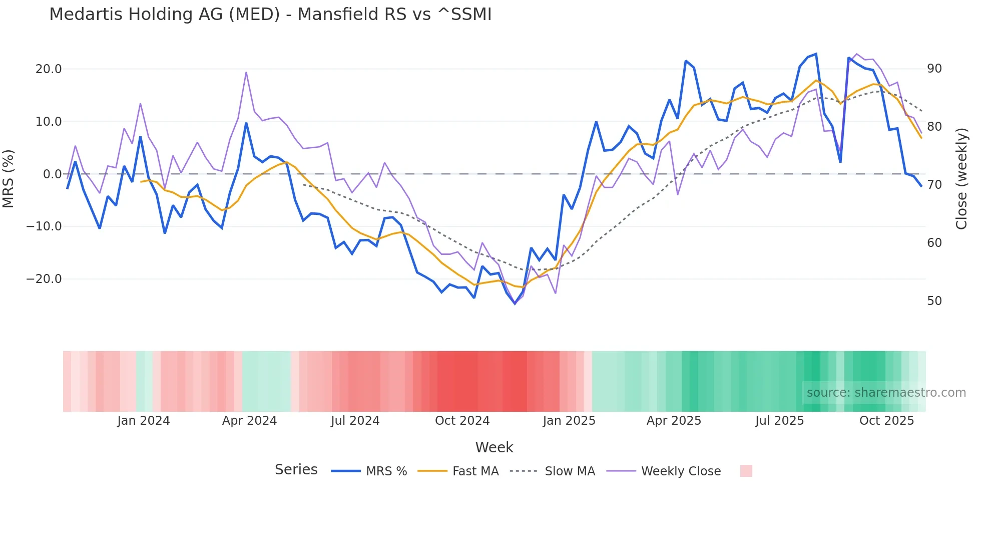 MED Mansfield Relative Strength chart