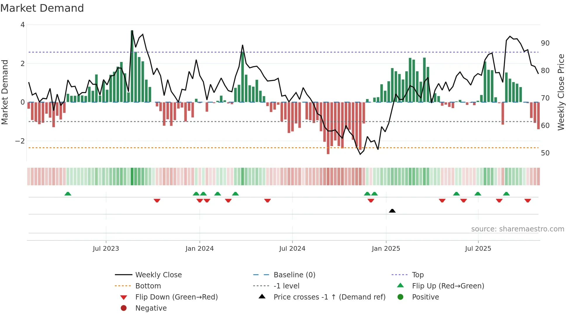 MED weekly Market Demand chart
