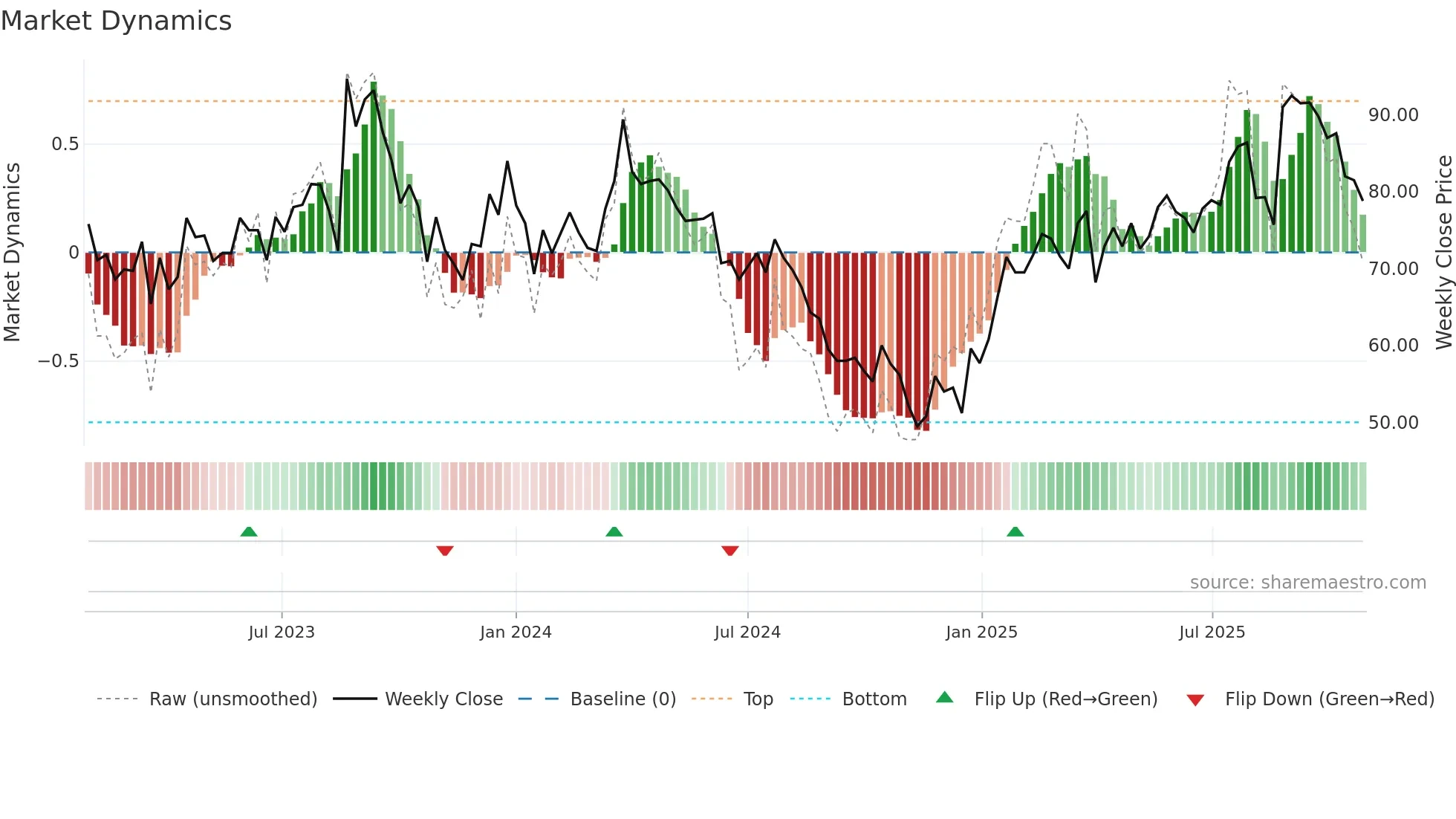 MED weekly Market Dynamics chart