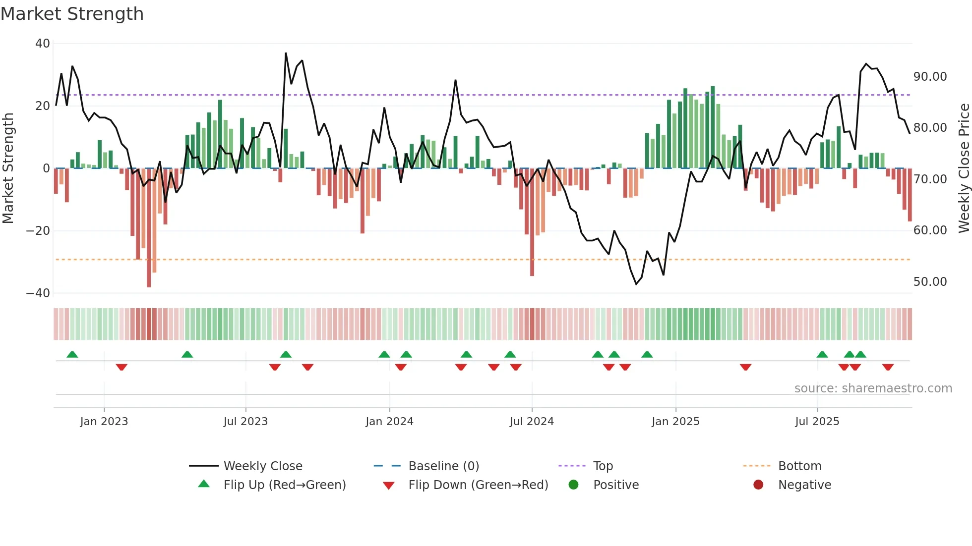 MED weekly Market Strength chart