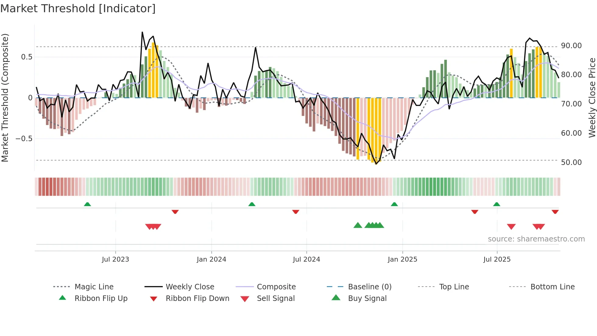 MED weekly Market Threshold chart