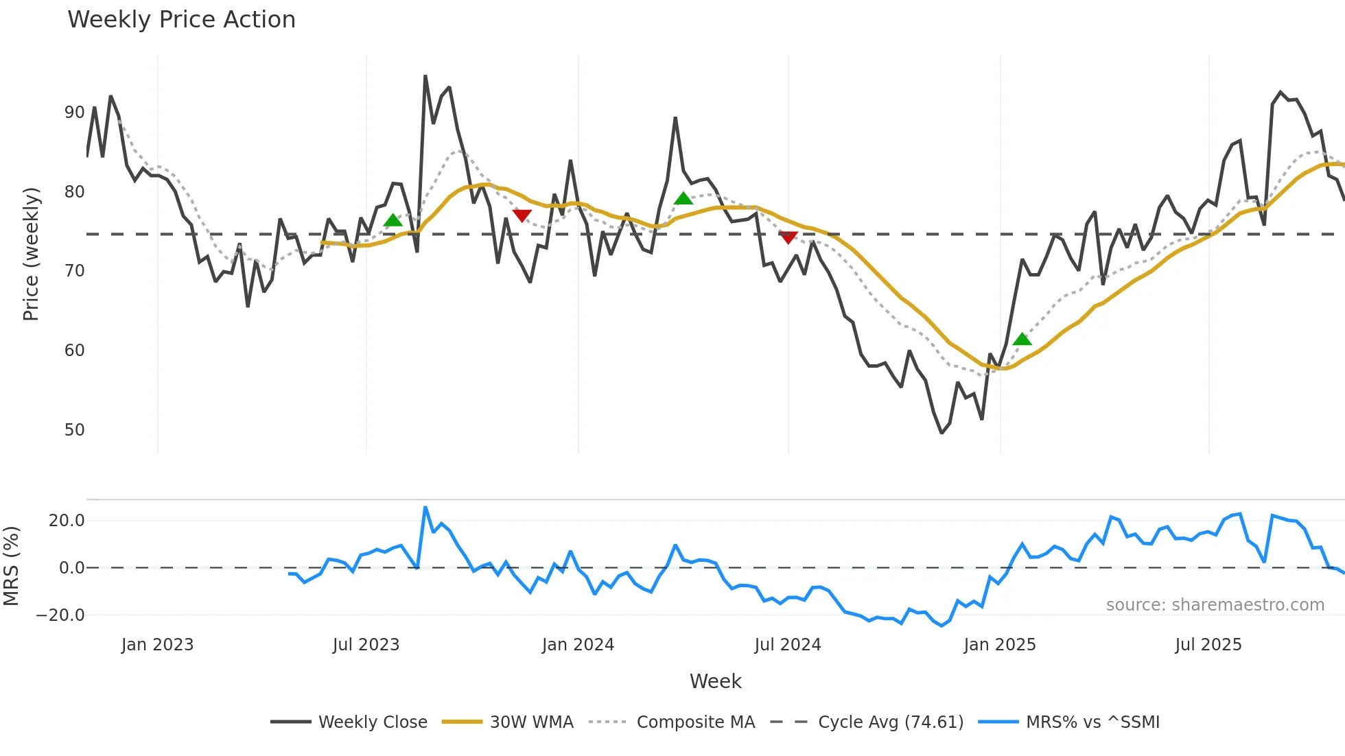 MED weekly Price Action chart, closing 2025-10-27